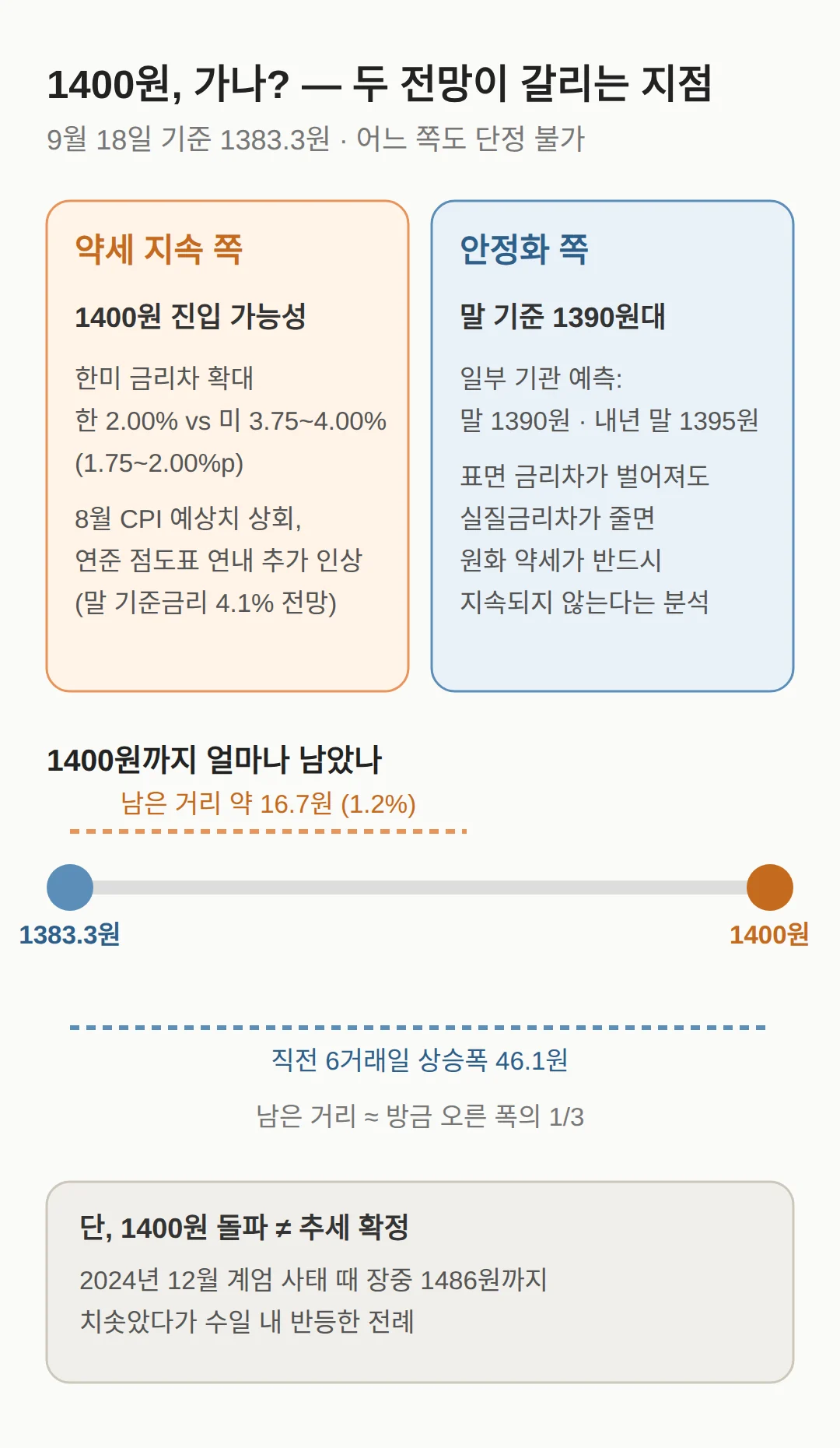 환율 1400원 가나 — 두 전망이 갈리는 지점