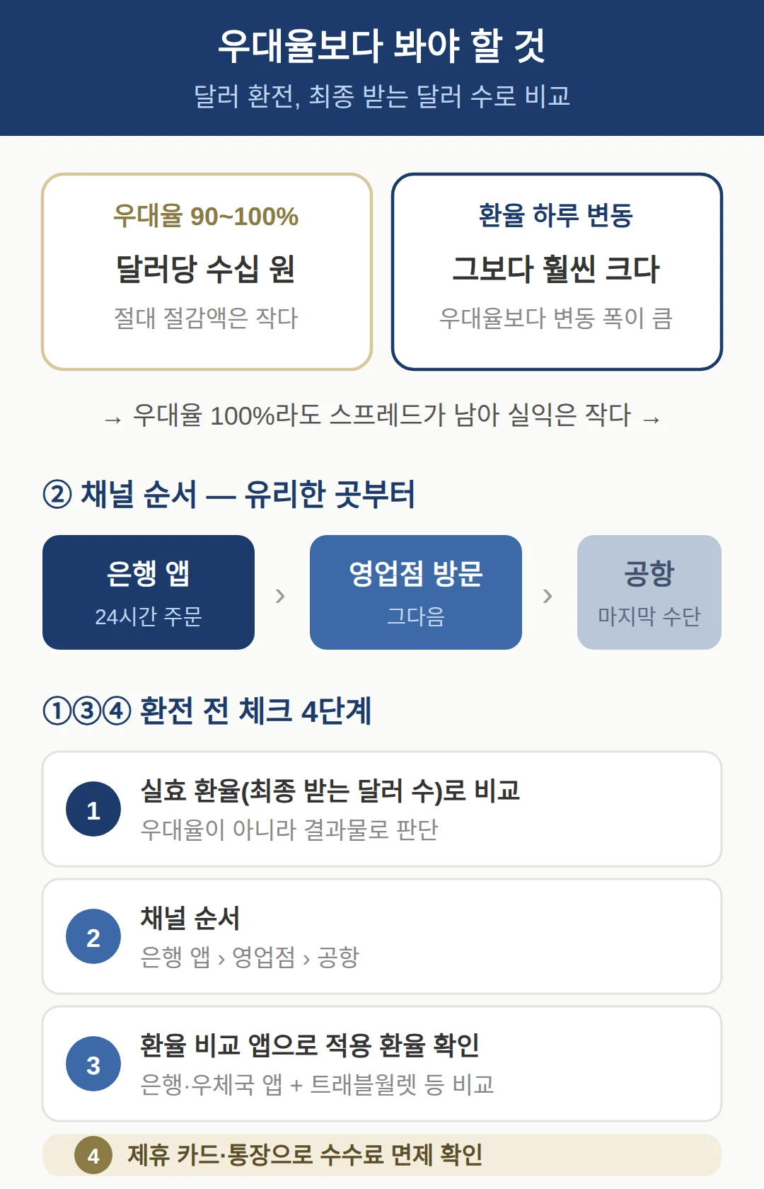 달러 환전 우대율 제일 높은 곳은 — 우대율보다 봐야 할 것