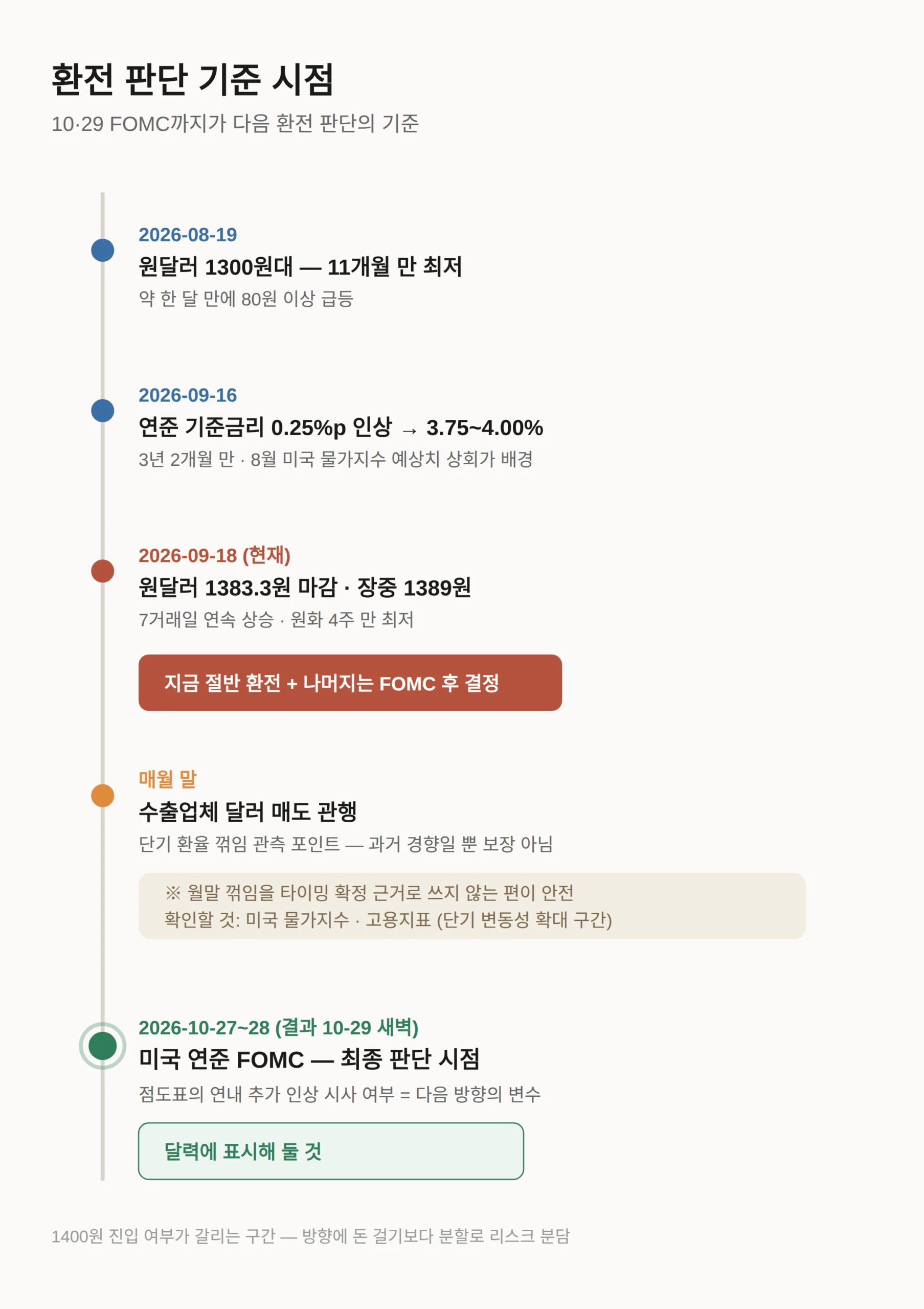 환전 언제 하는 게 좋을까 — 다음 달까지 볼 것