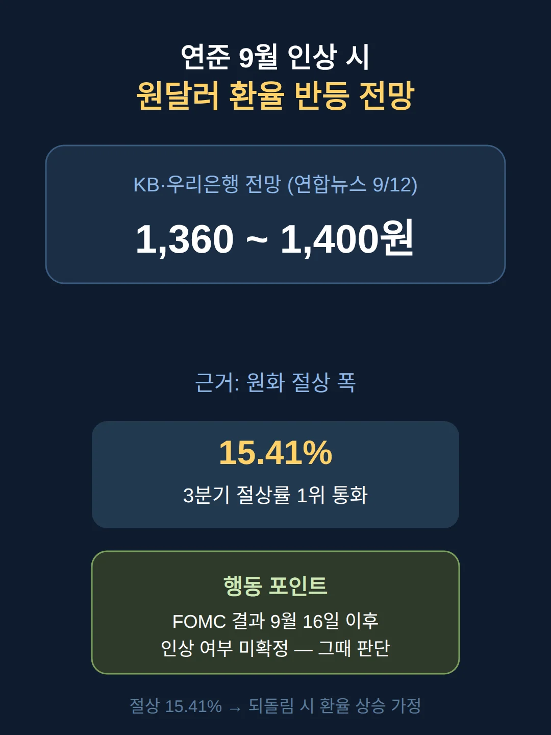 미 금리 인상하면 원달러 환율은 얼마나 오르나