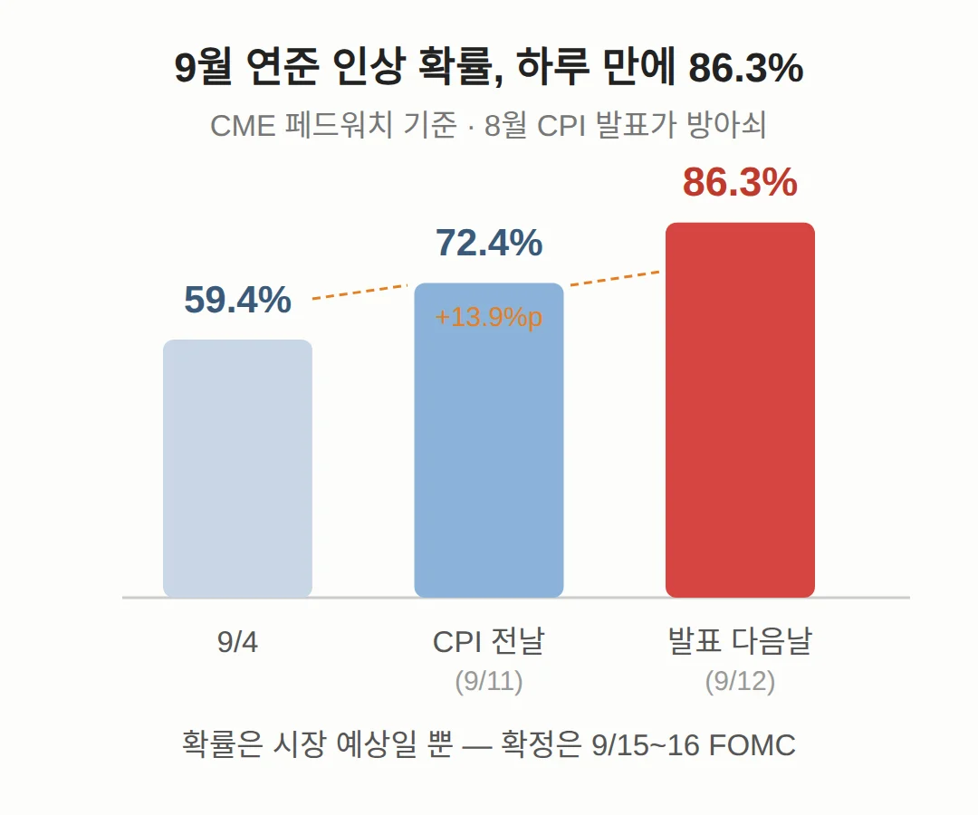 9월 인상 확률, 하루 만에 왜 86.3%로 뛰었나