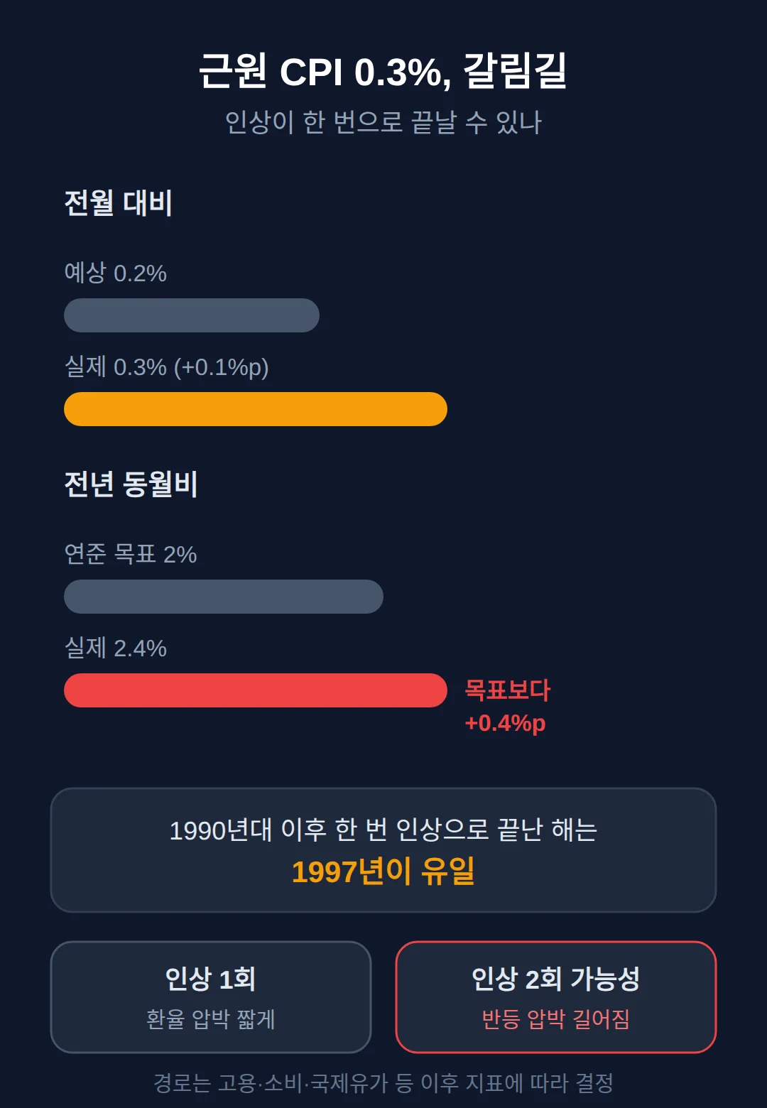 근원 CPI 0.3%가 왜 갈랐나 — 인상이 한 번으로 끝날 수 있나