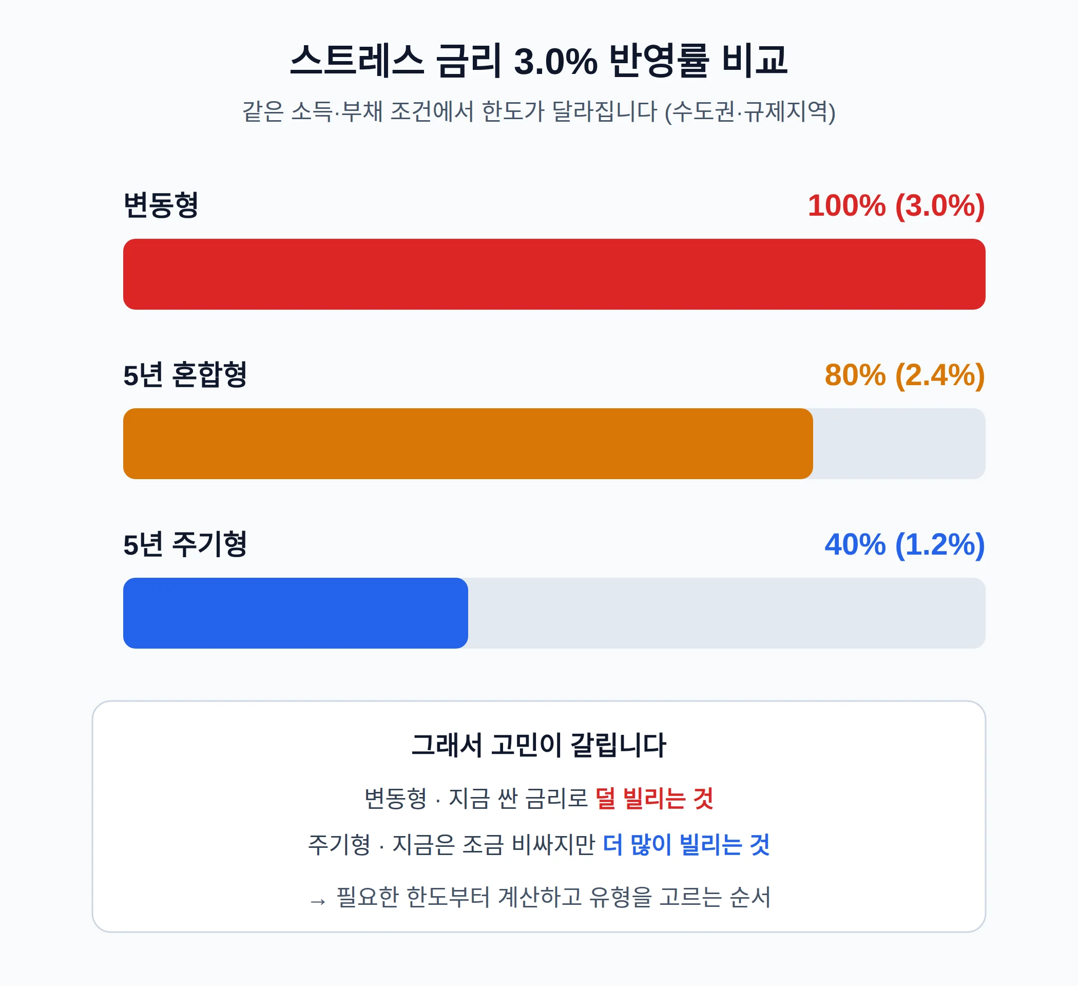 '당장 싼 변동형' vs '더 넓은 한도 주기형', 무엇을 고를까