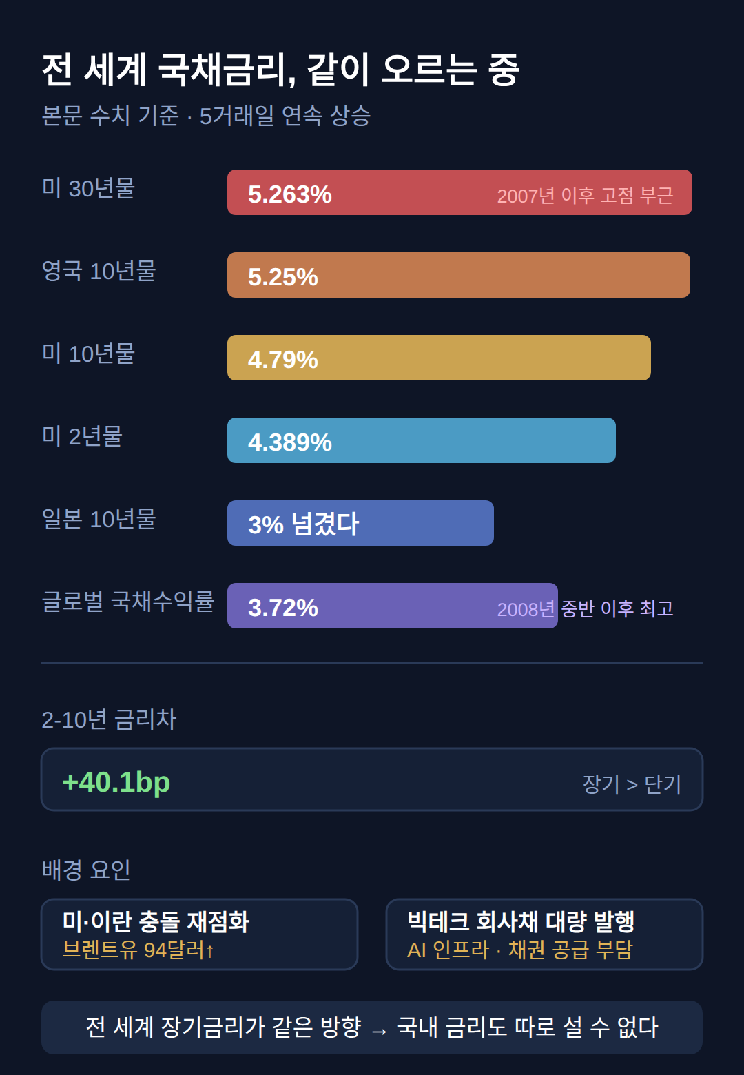 미국 국채금리 상승 대출이자, 오늘 나온 숫자부터