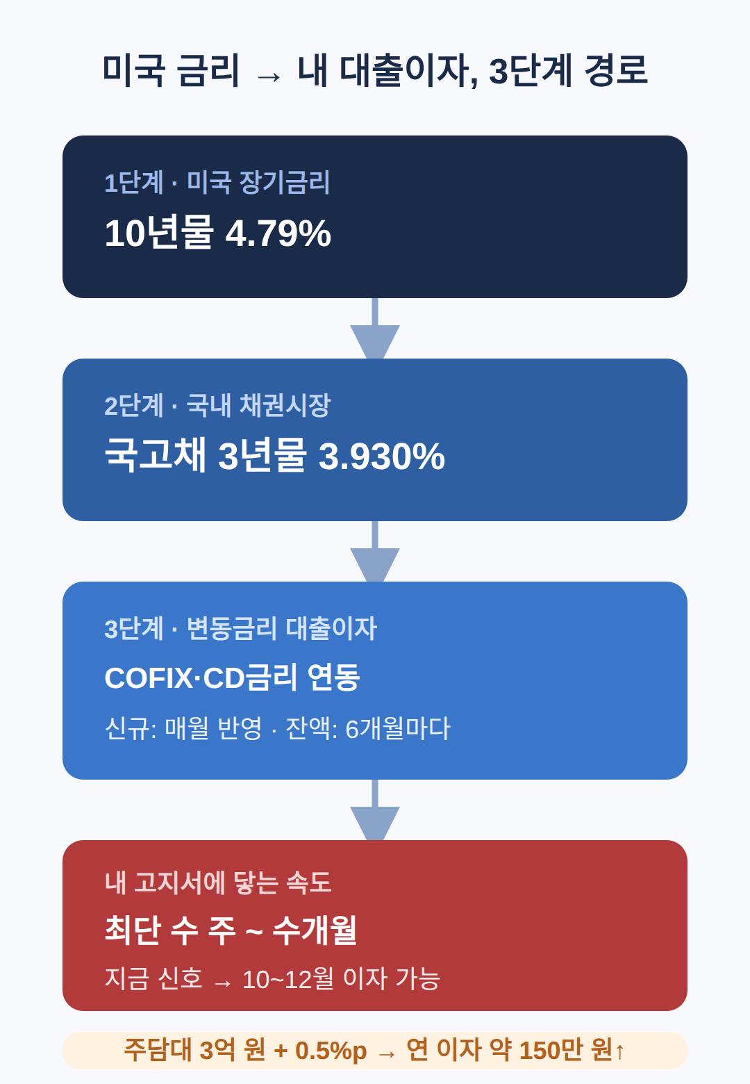 미국 금리가 한국 대출이자로 가는 3단계 경로