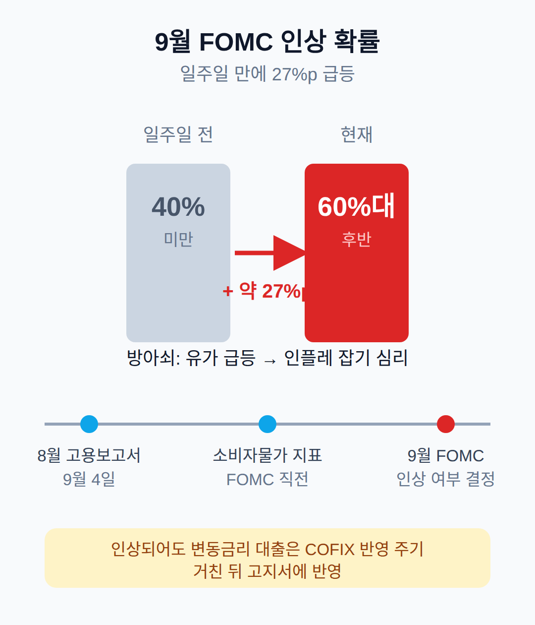 9월 FOMC 인상 확률 60% 후반