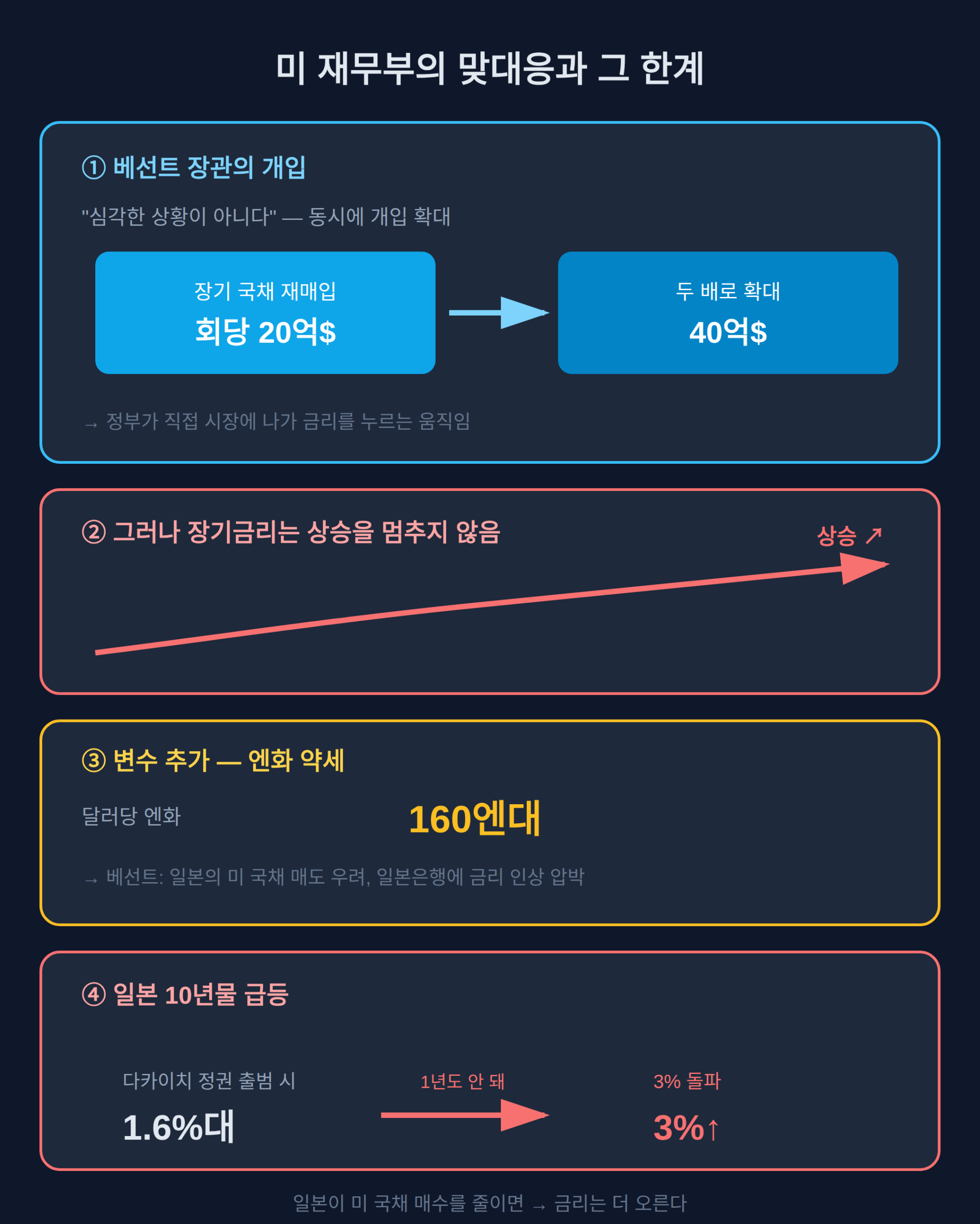 미 재무부의 맞대응과 그 한계