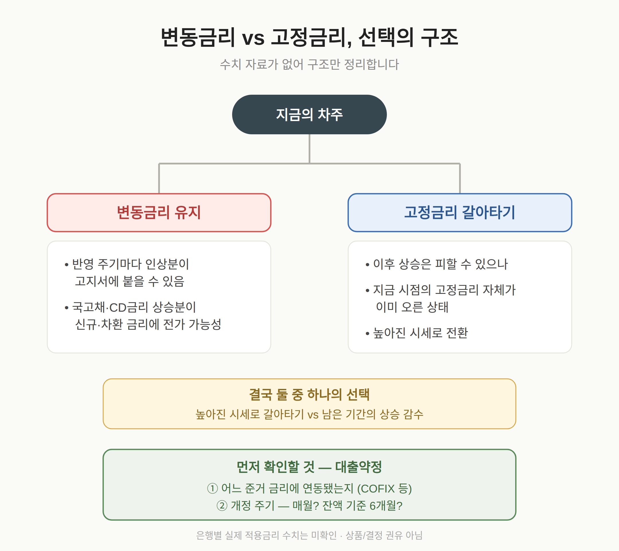 변동금리 vs 고정금리, 지금 차주가 따져야 할 것