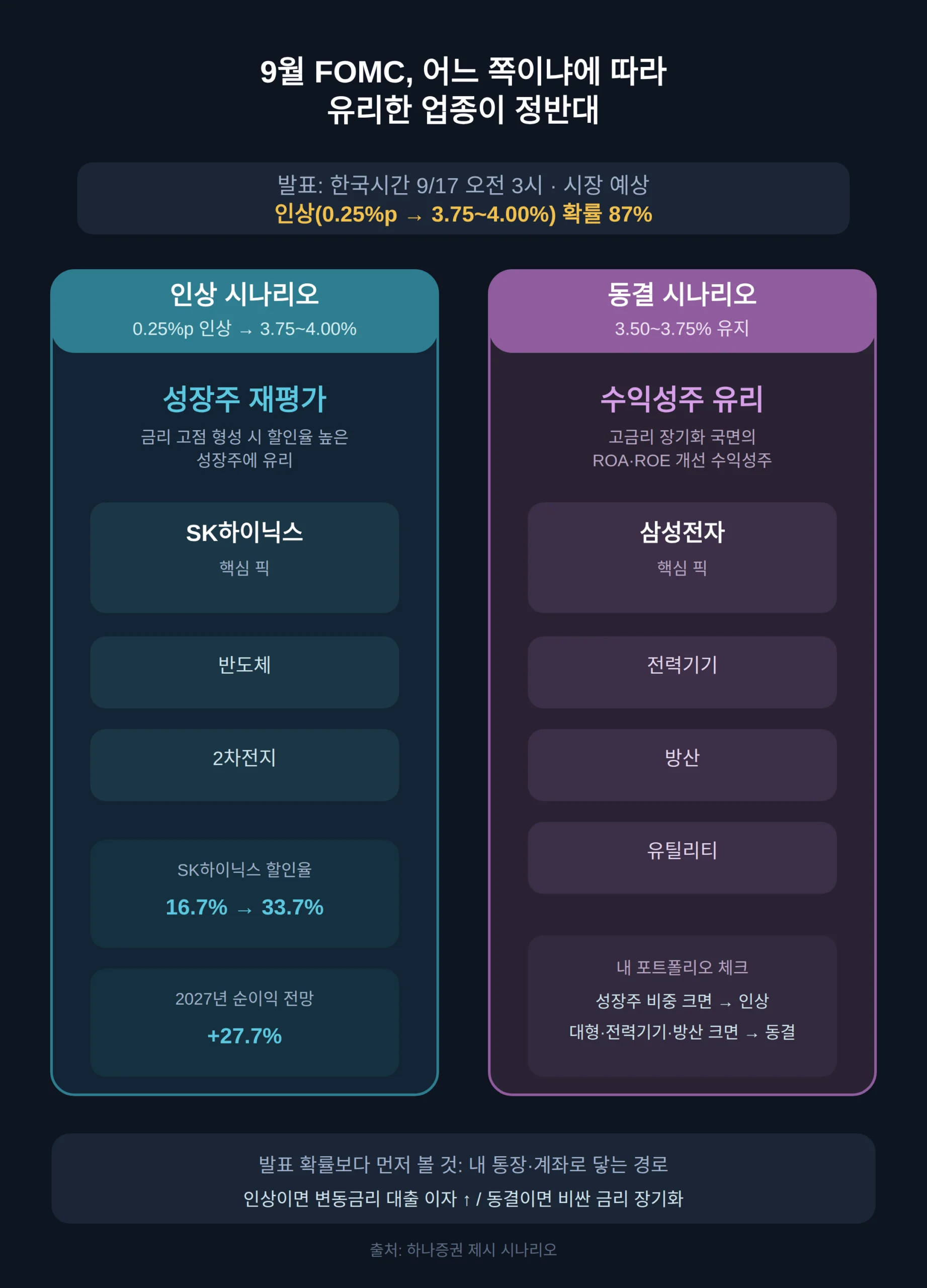 9월 FOMC 인상 동결 국내 업종 — 인상이면 SK하이닉스, 동결이면 삼성전자