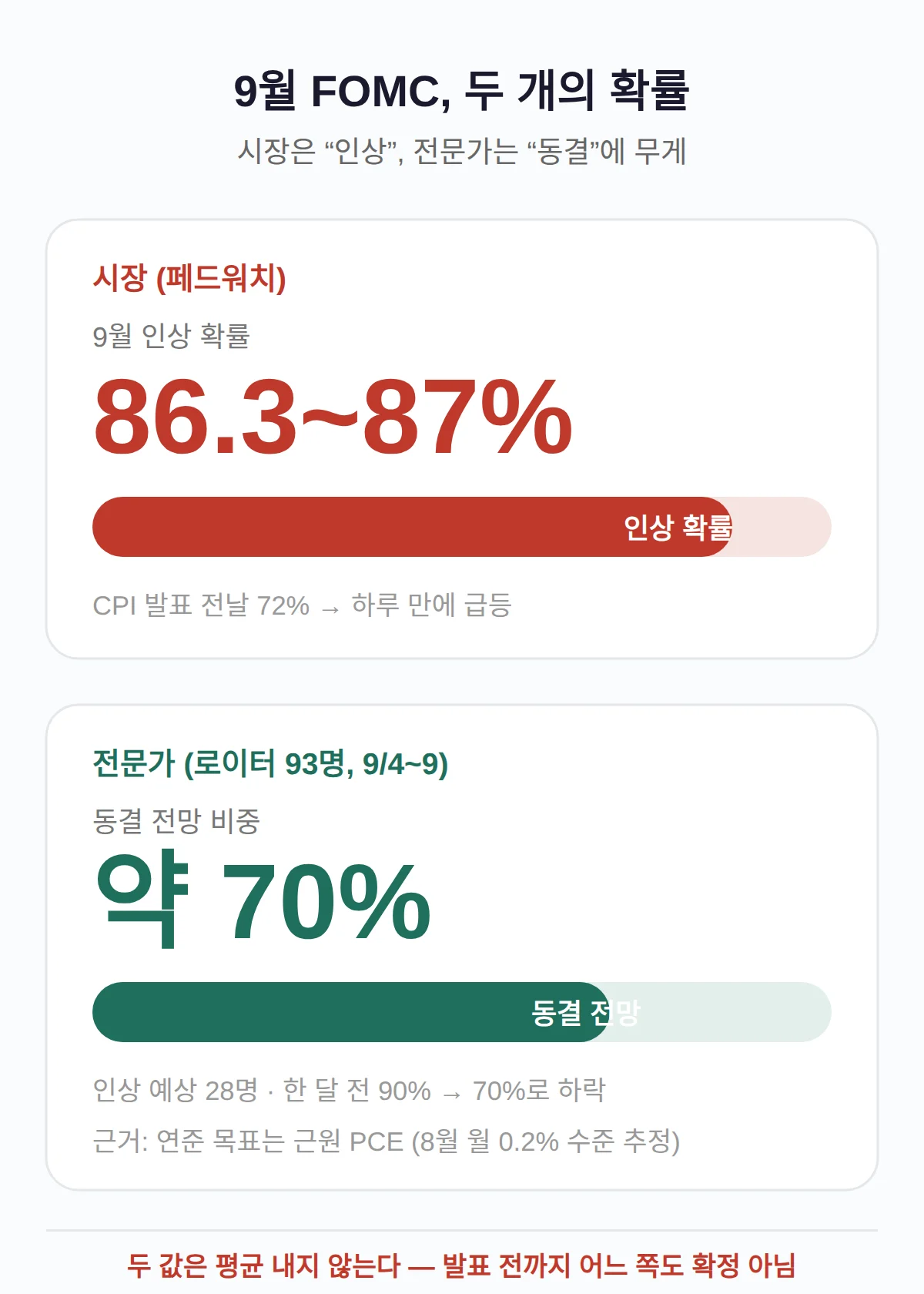 9월 FOMC 인상 확률, 시장은 87% 전문가는 동결