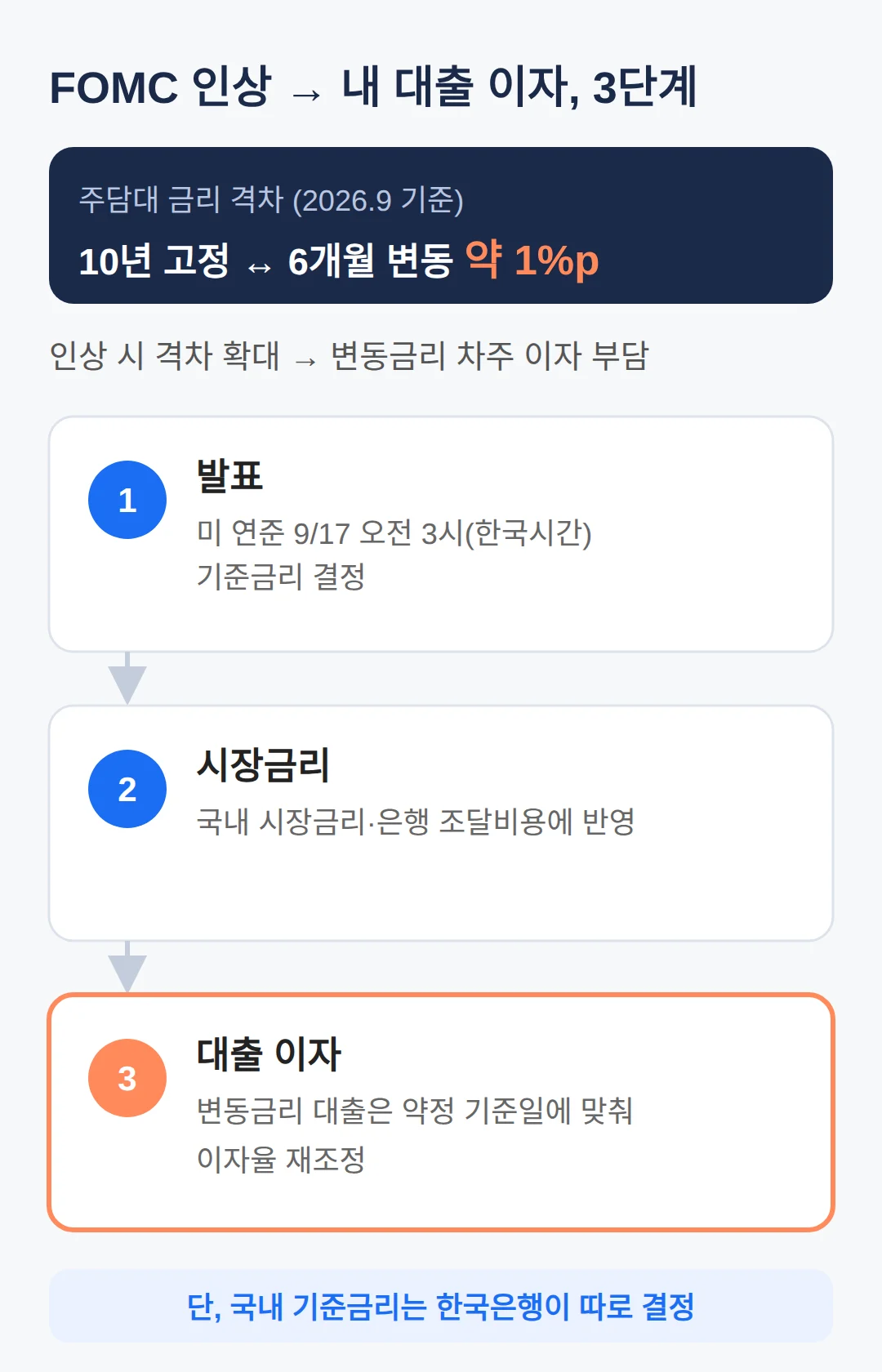 FOMC 금리 인상되면 내 대출 이자는