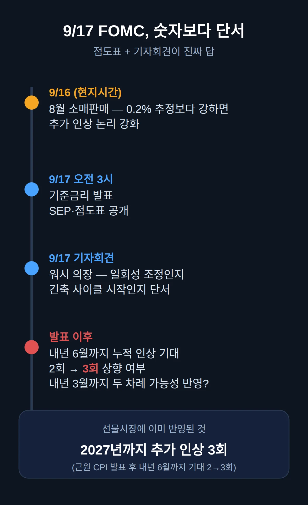 9/17 FOMC 발표 후 봐야 할 것, 점도표와 기자회견