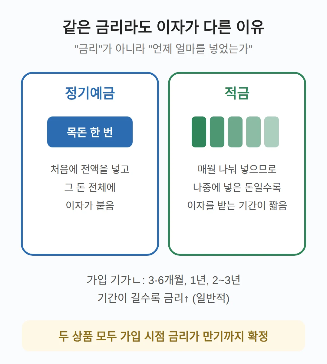 같은 금리 연 3.30%, 12개월 세후 이자 (1,000만원 규모)