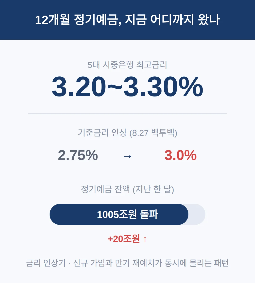 같은 금리 연 3.30%, 12개월 세후 이자 (1,000만원 규모)