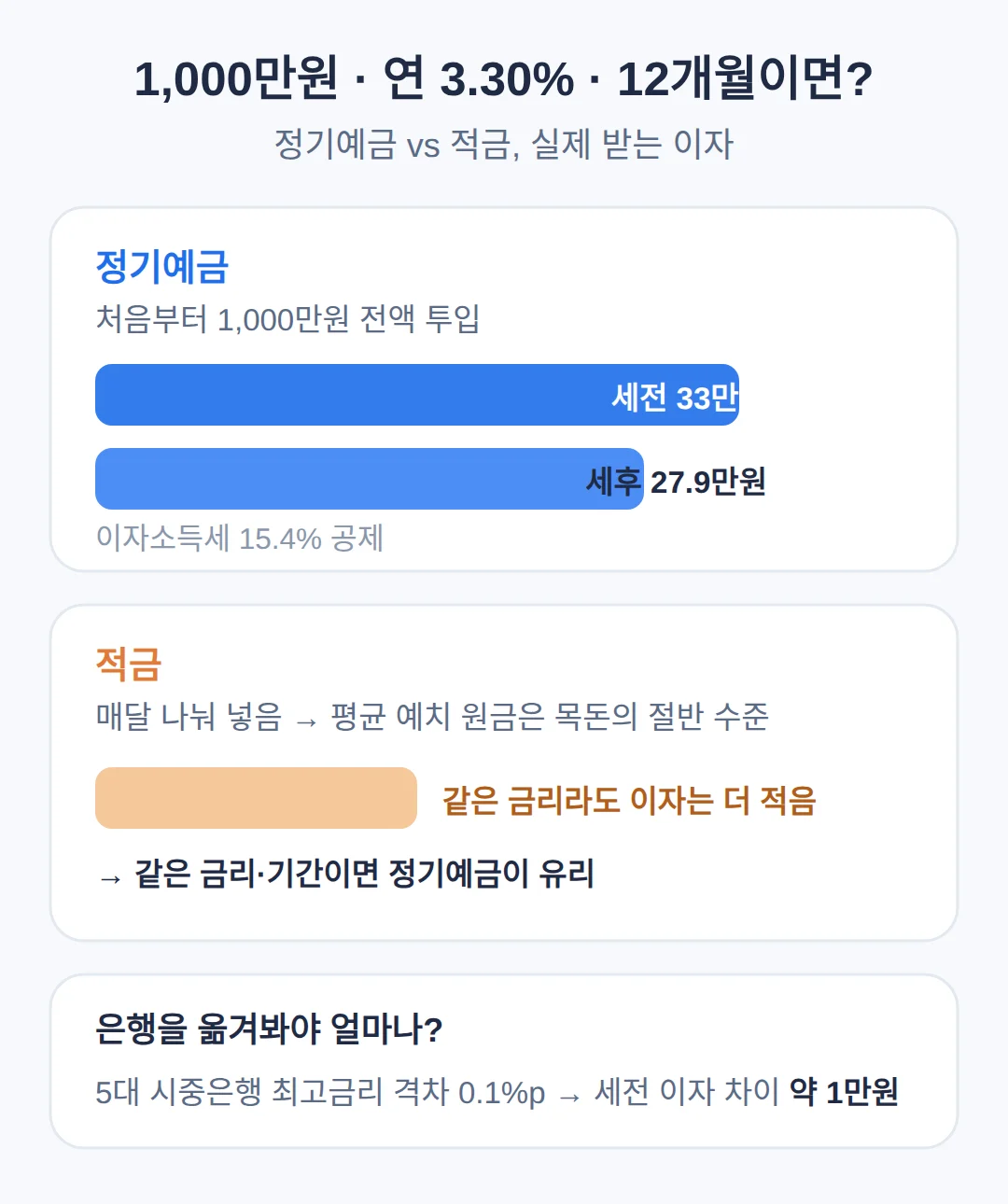 같은 금리면 이자가 얼마나 갈리나