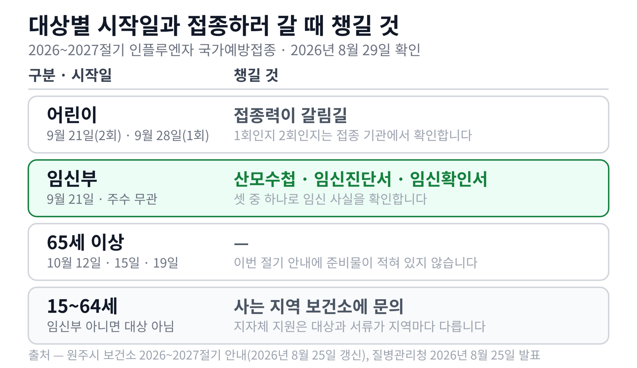 독감 무료접종 대상 세 갈래의 시작일과 챙길 것, 대상 밖 15~64세를 함께 정리한 표