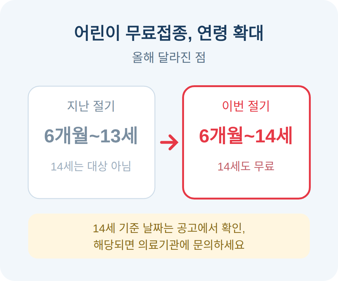 올해 달라진 점 — 어린이 연령 14세까지 확대