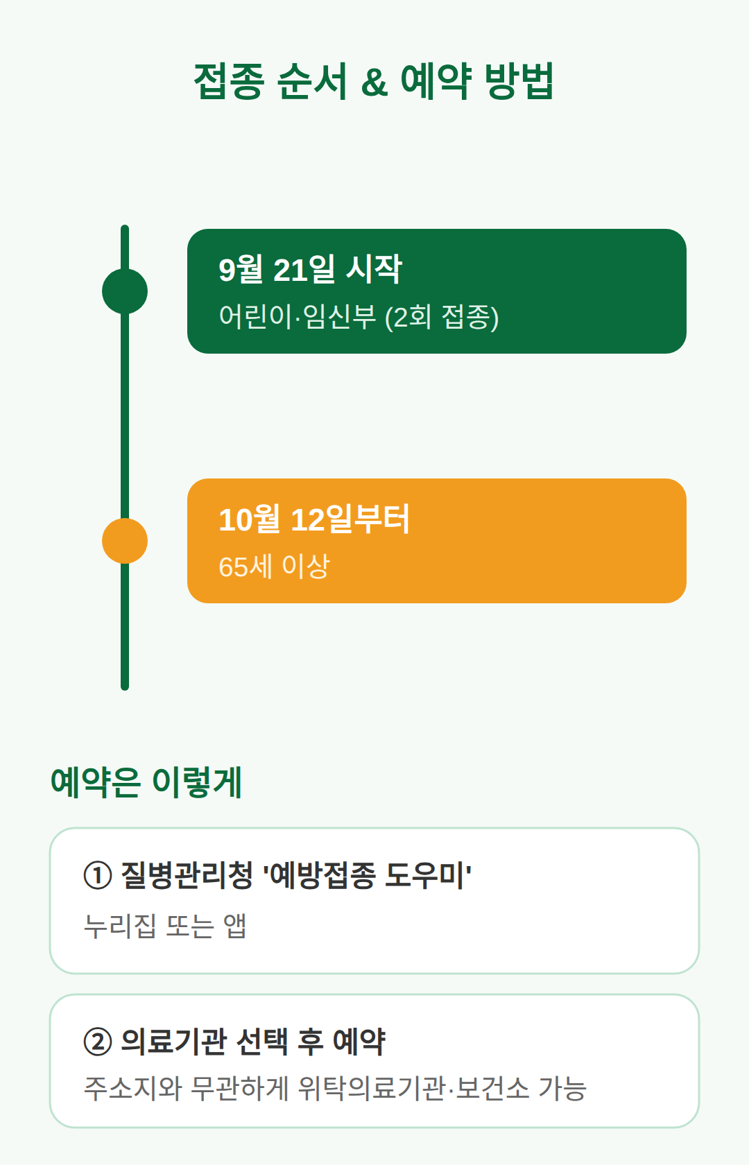 접종 순서와 예약 방법