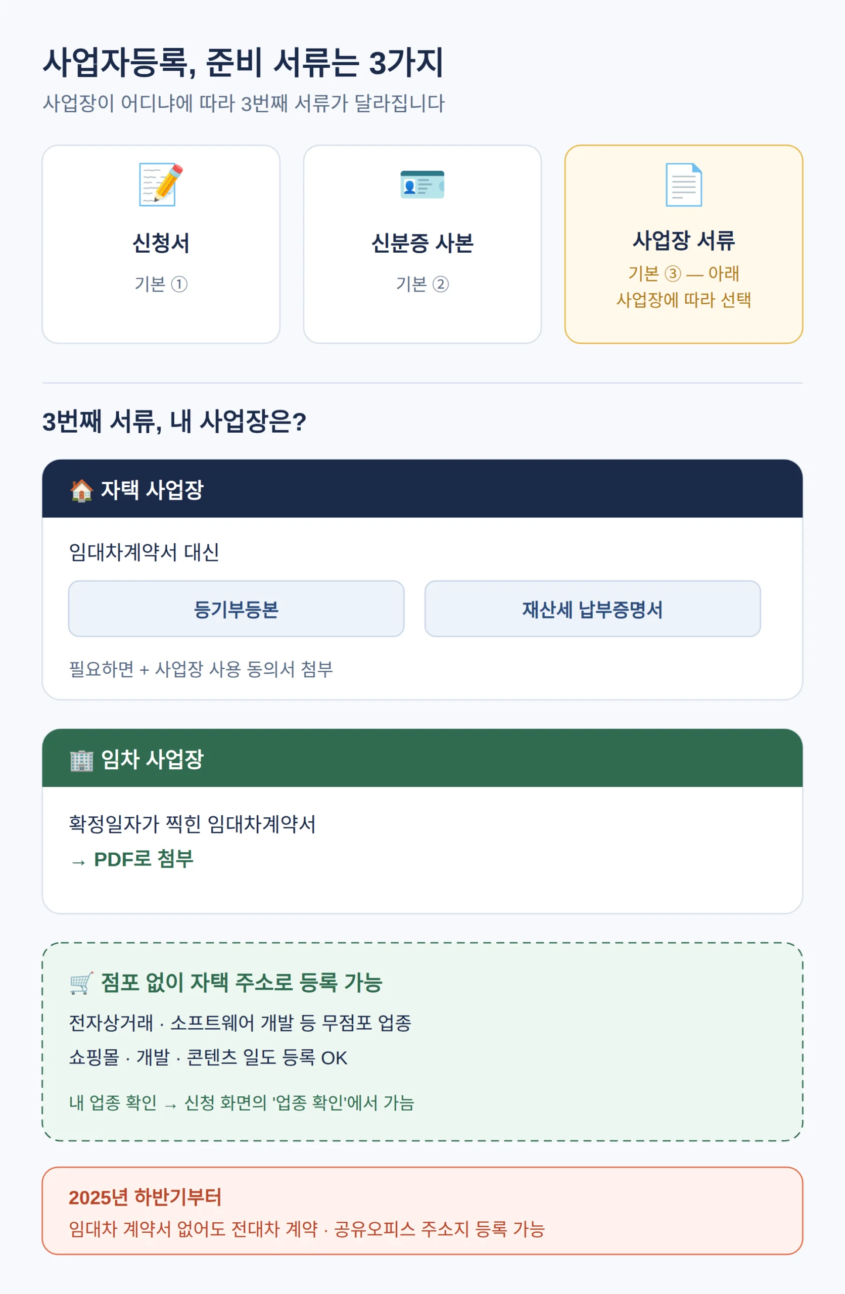 필요한 서류와 사업장 주소 — 자택 등록도 되나