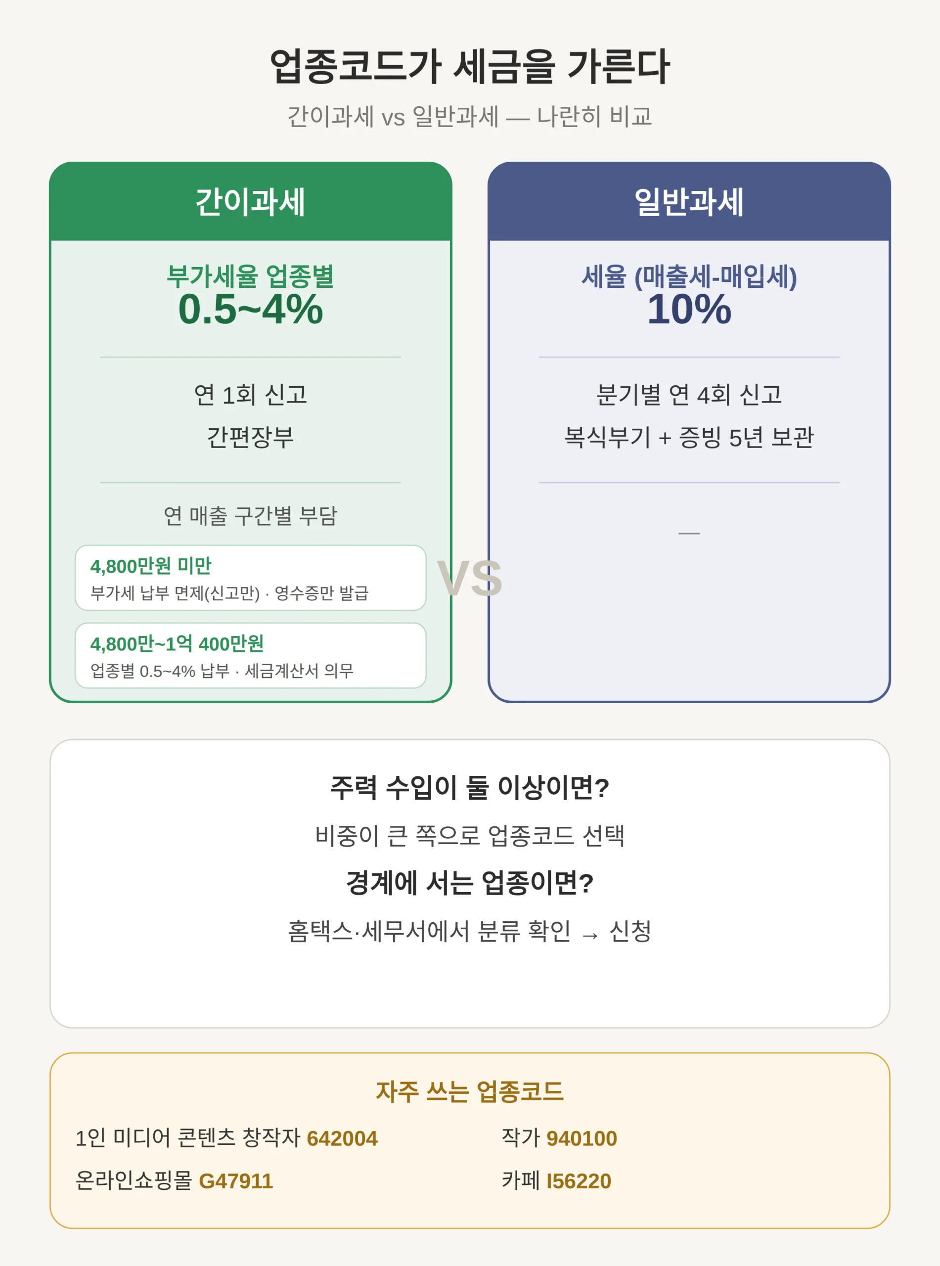 업종코드 어떻게 고르나 — 프리랜서가 쓰는 코드