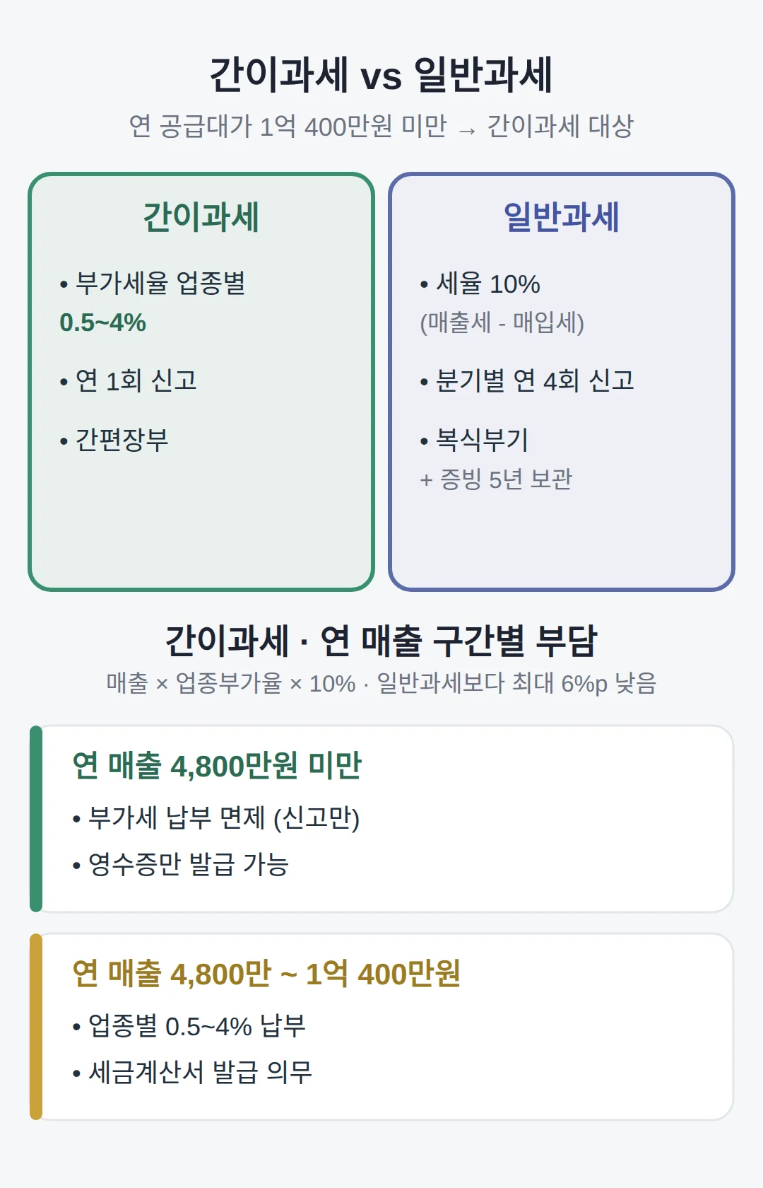 등록하면 세금 얼마나 내나 — 간이과세 구간별 정리