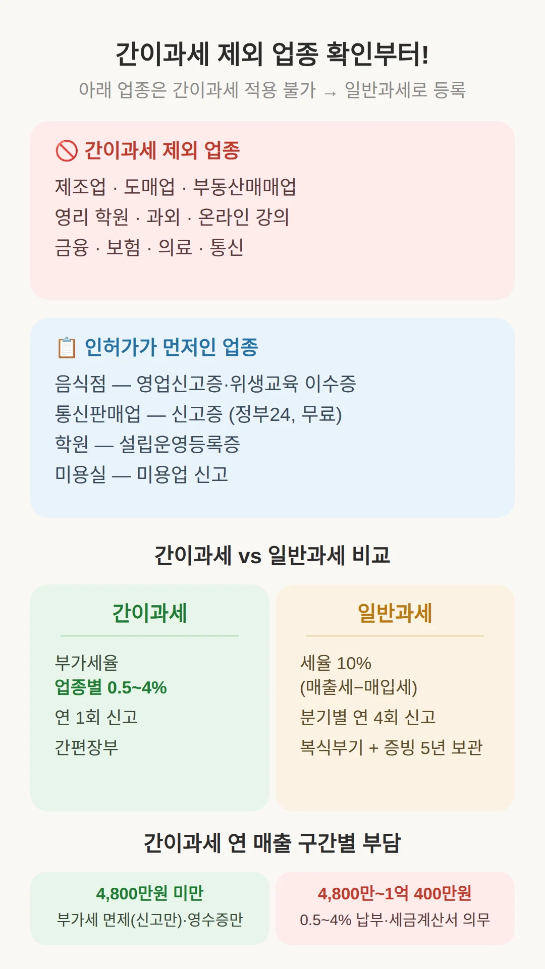 간이과세로 못 하는 업종, 인허가가 먼저인 업종