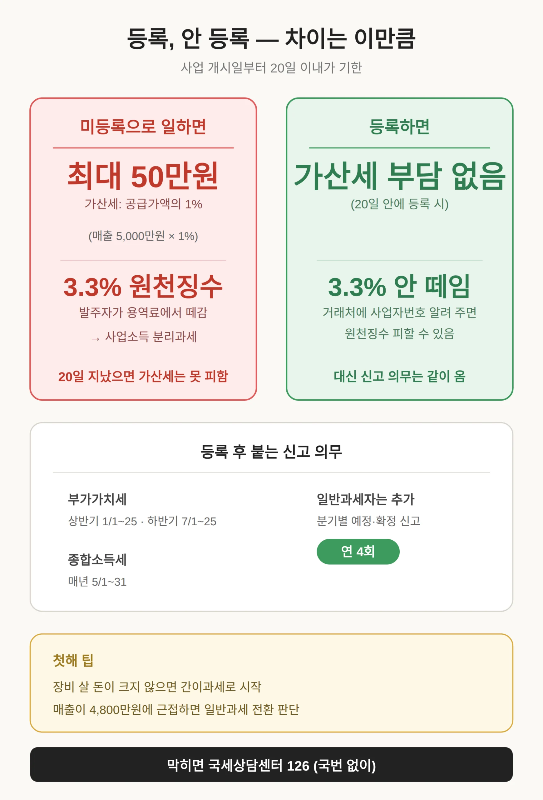 20일 기한을 넘기면 — 가산세와 원천징수