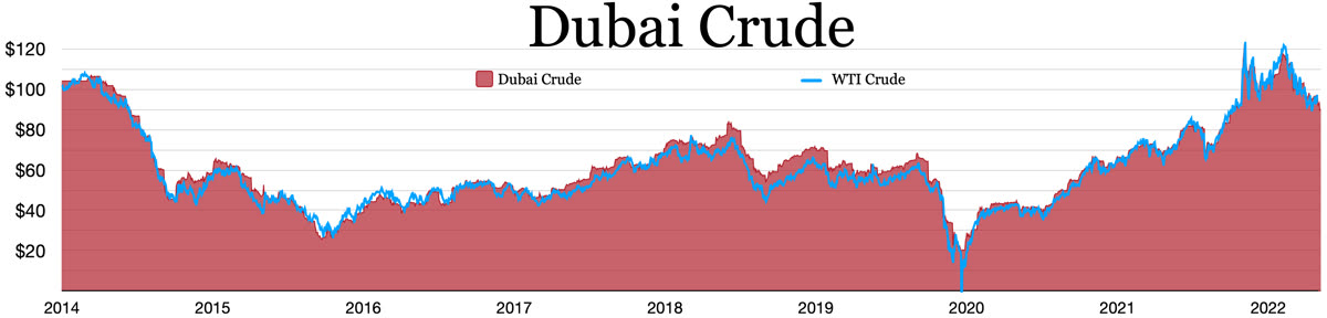 Dubai Crude Oil — 국제유가 휘발유 가격, 주유소에는 9월 말부터 오르나