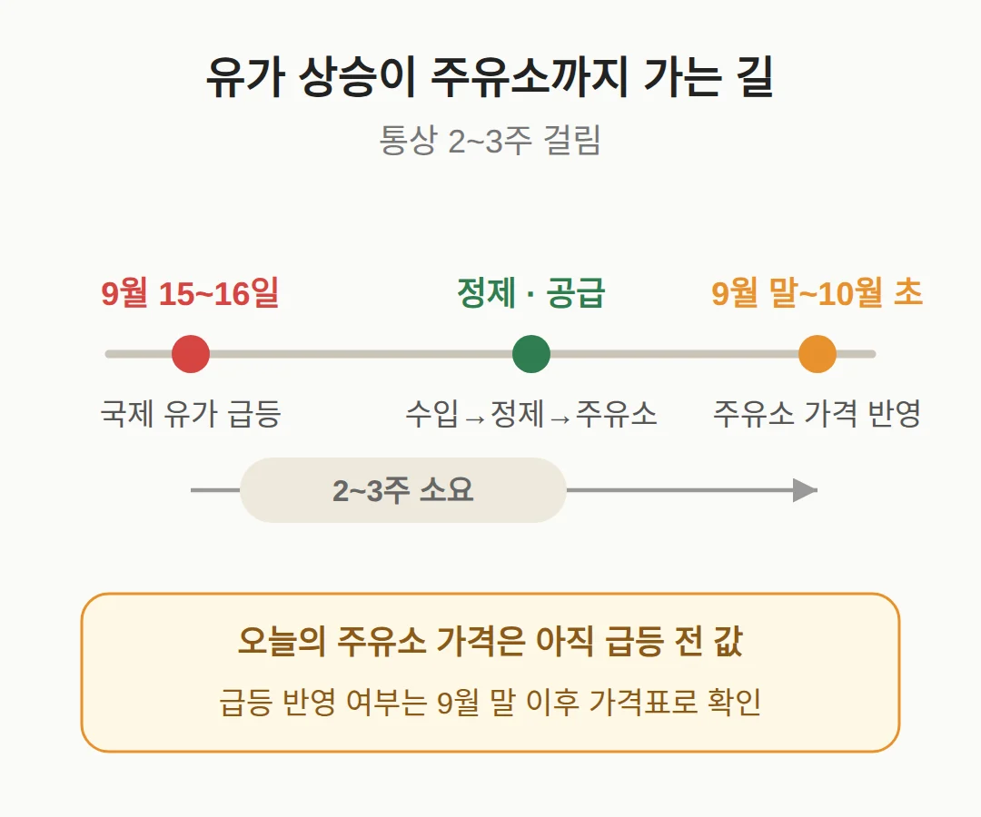 국제유가 휘발유 가격, 주유소에는 9월 말부터 오르나