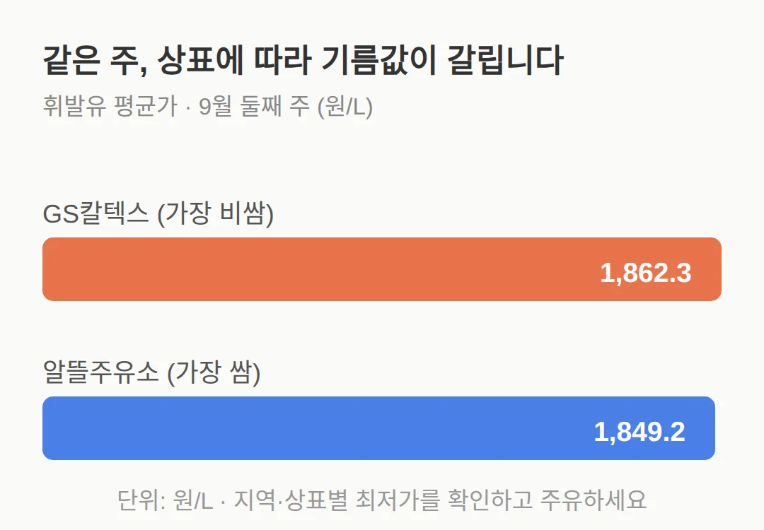 지금 주유소 기름값은 얼마인가