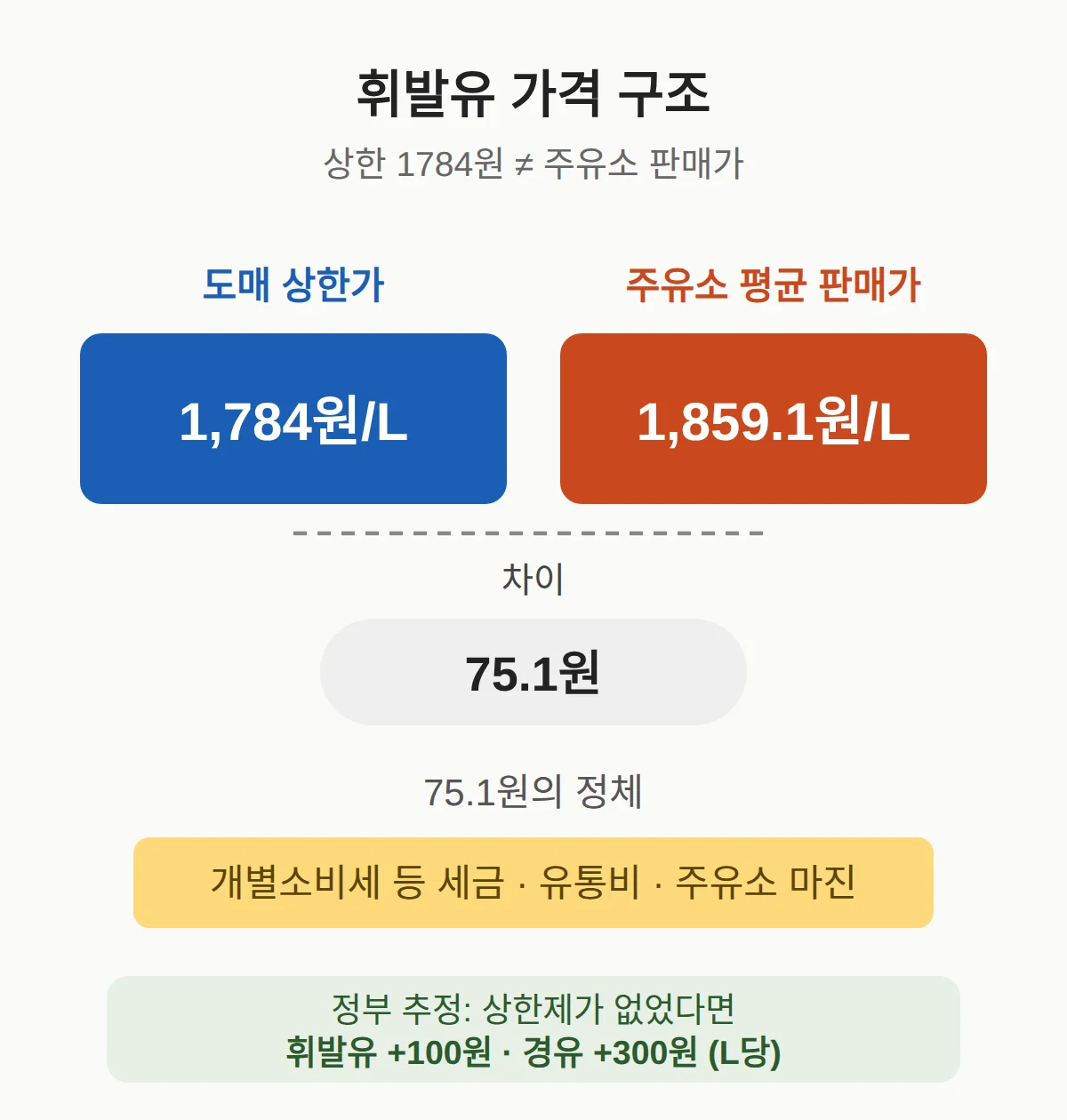 석유 최고가격제가 뭘 막아 주나