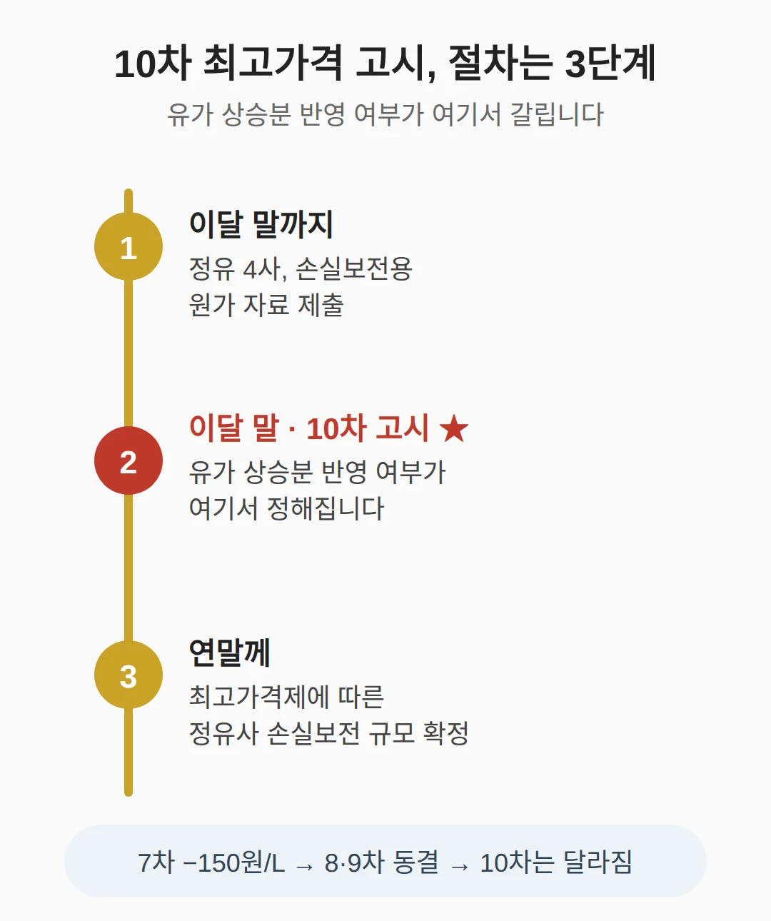 10차 최고가격 고시, 무엇이 갈리나