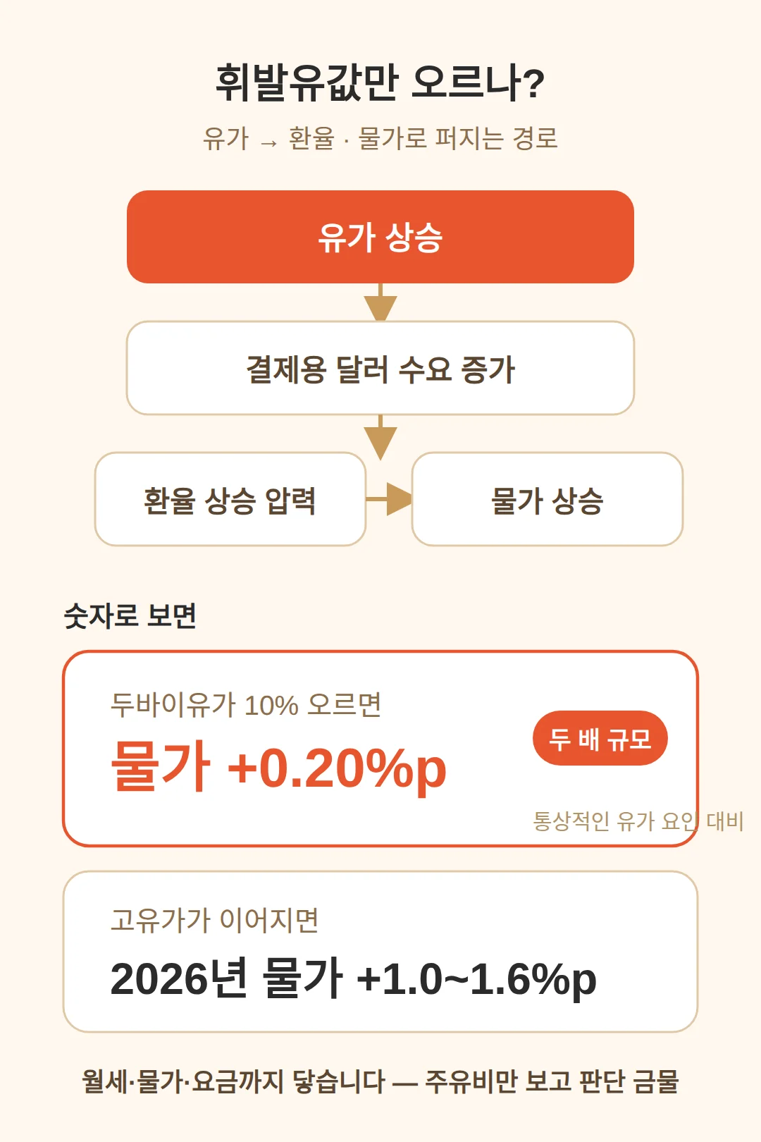 휘발유값만 오르나 — 물가·환율까지