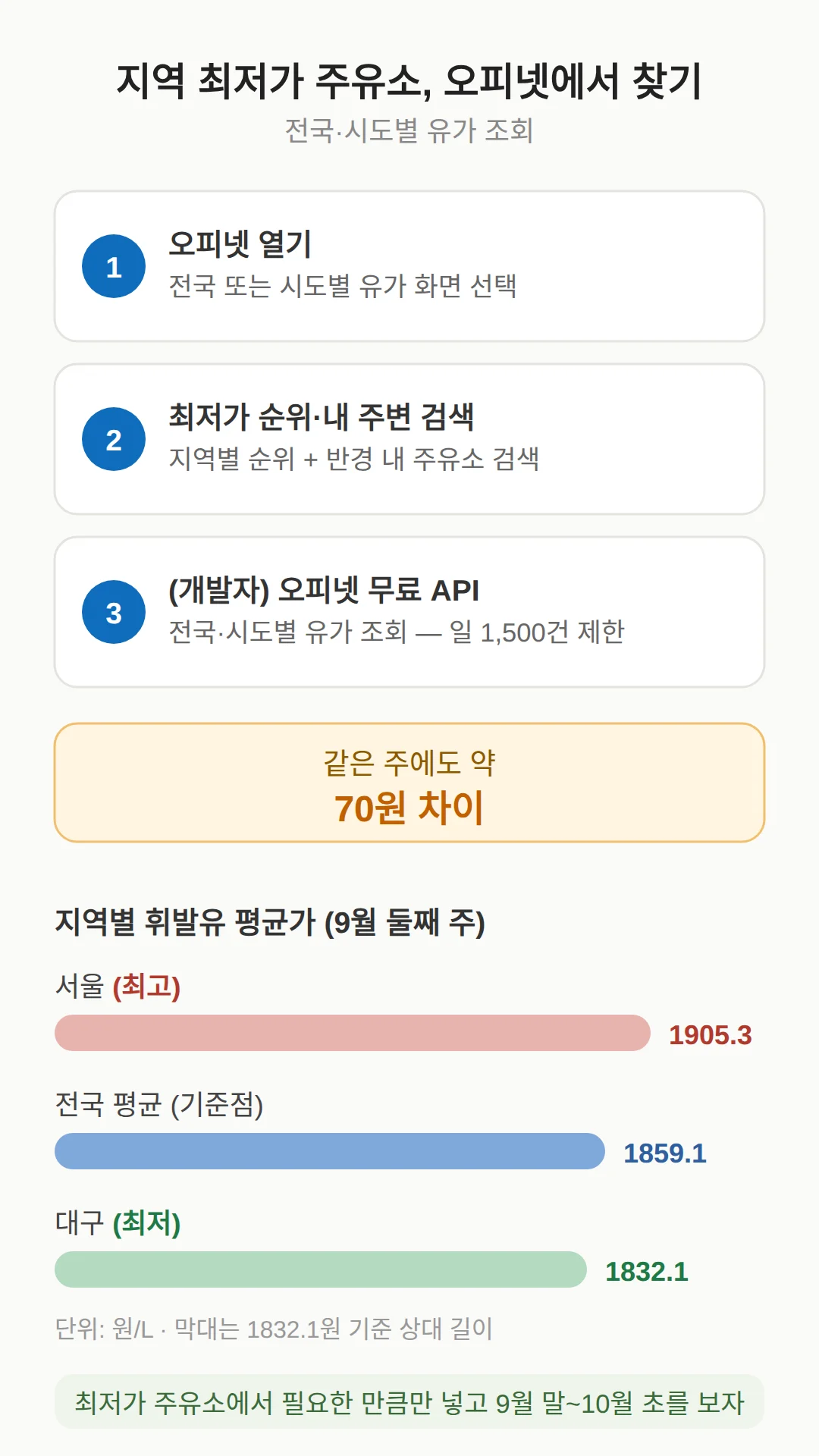 지역별 주유소 최저가 조회 방법