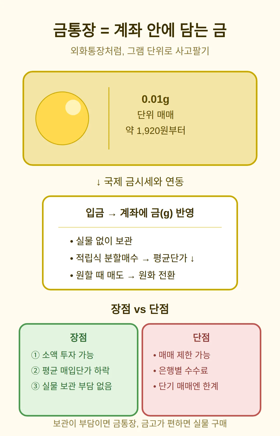 금통장이 뭔가 — 외화통장처럼 금을 그램으로 사는 계좌