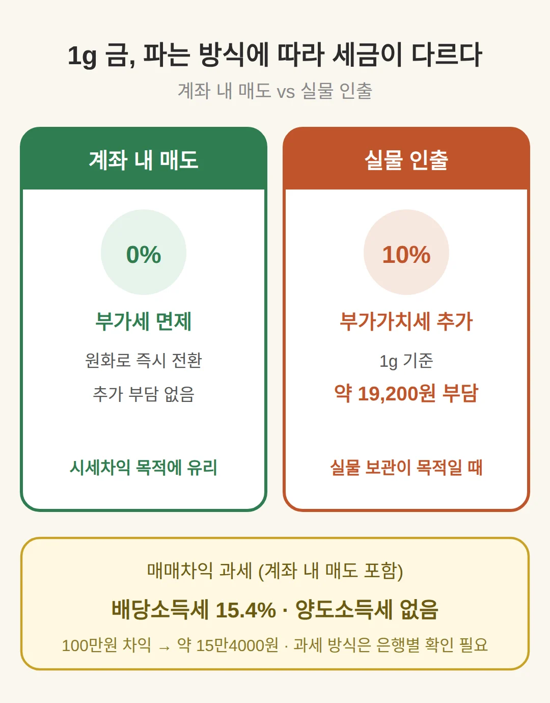 차익엔 15.4% 배당소득세, 실물 인출엔 10% 부가세가 붙는 이유