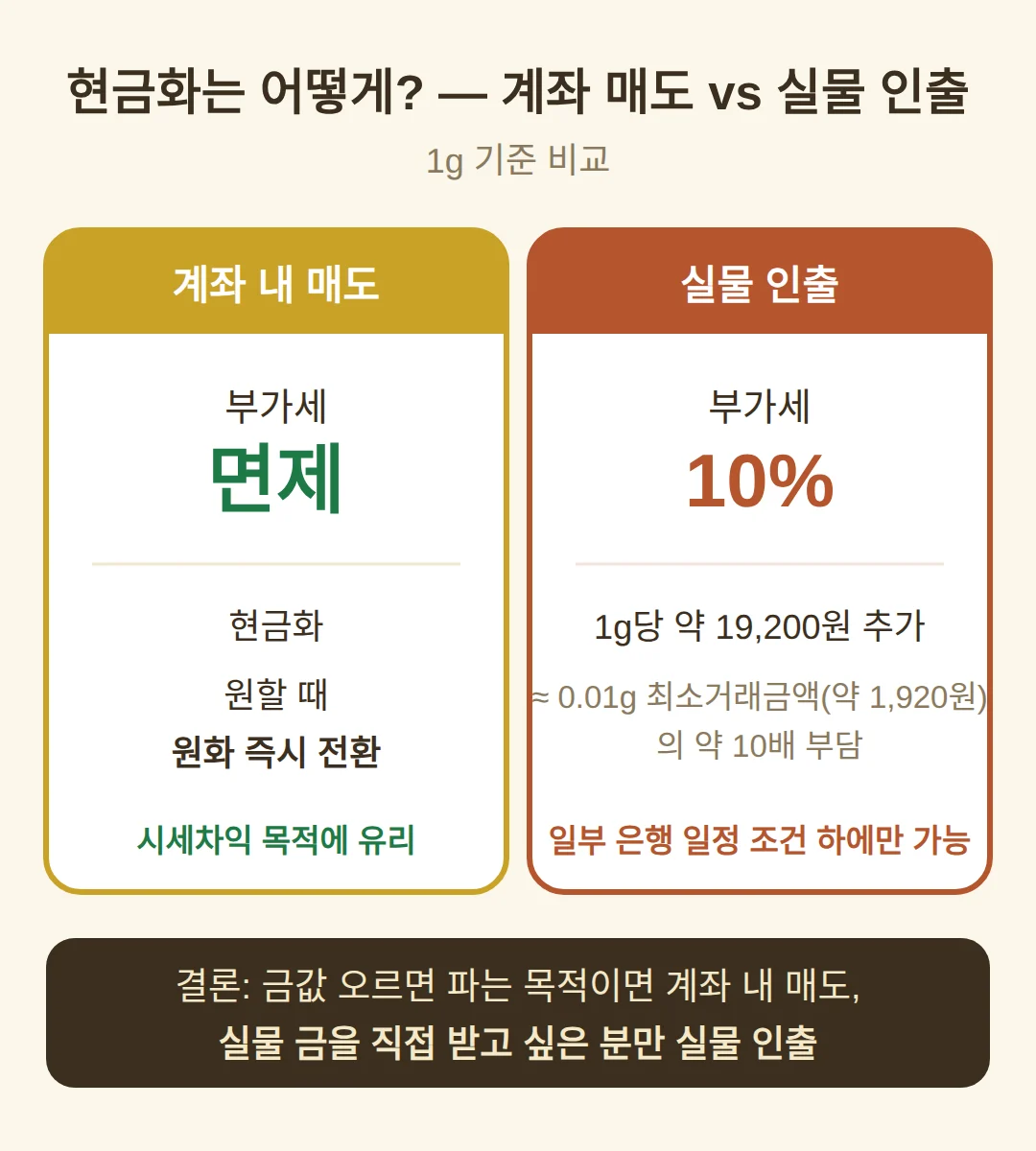 실물 인출 vs 계좌 내 매도 — 현금화가 이득인 경우