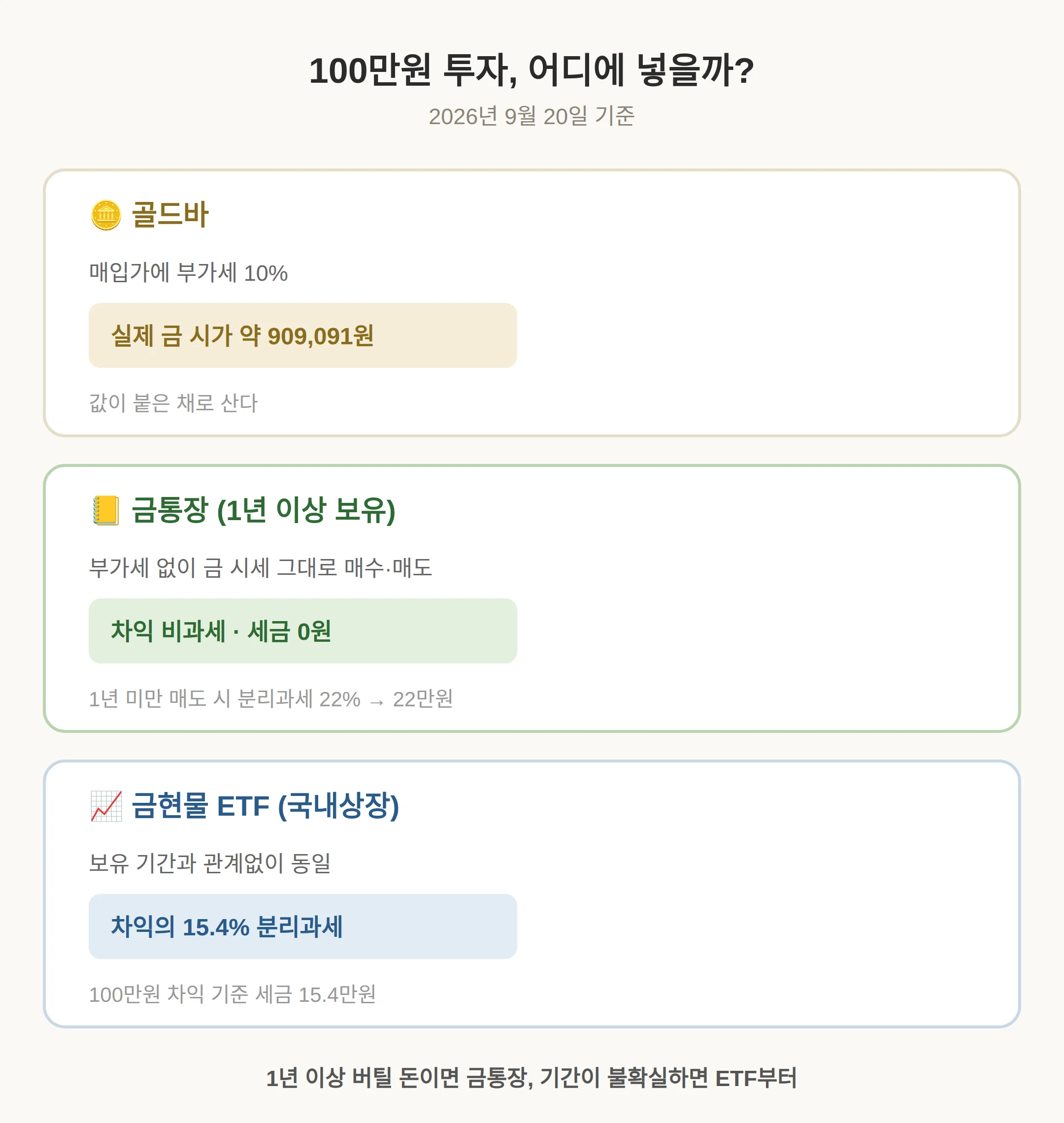 금 투자 방법 비교 — 100만원 넣으면 수수료·세금이 어떻게 달라지나