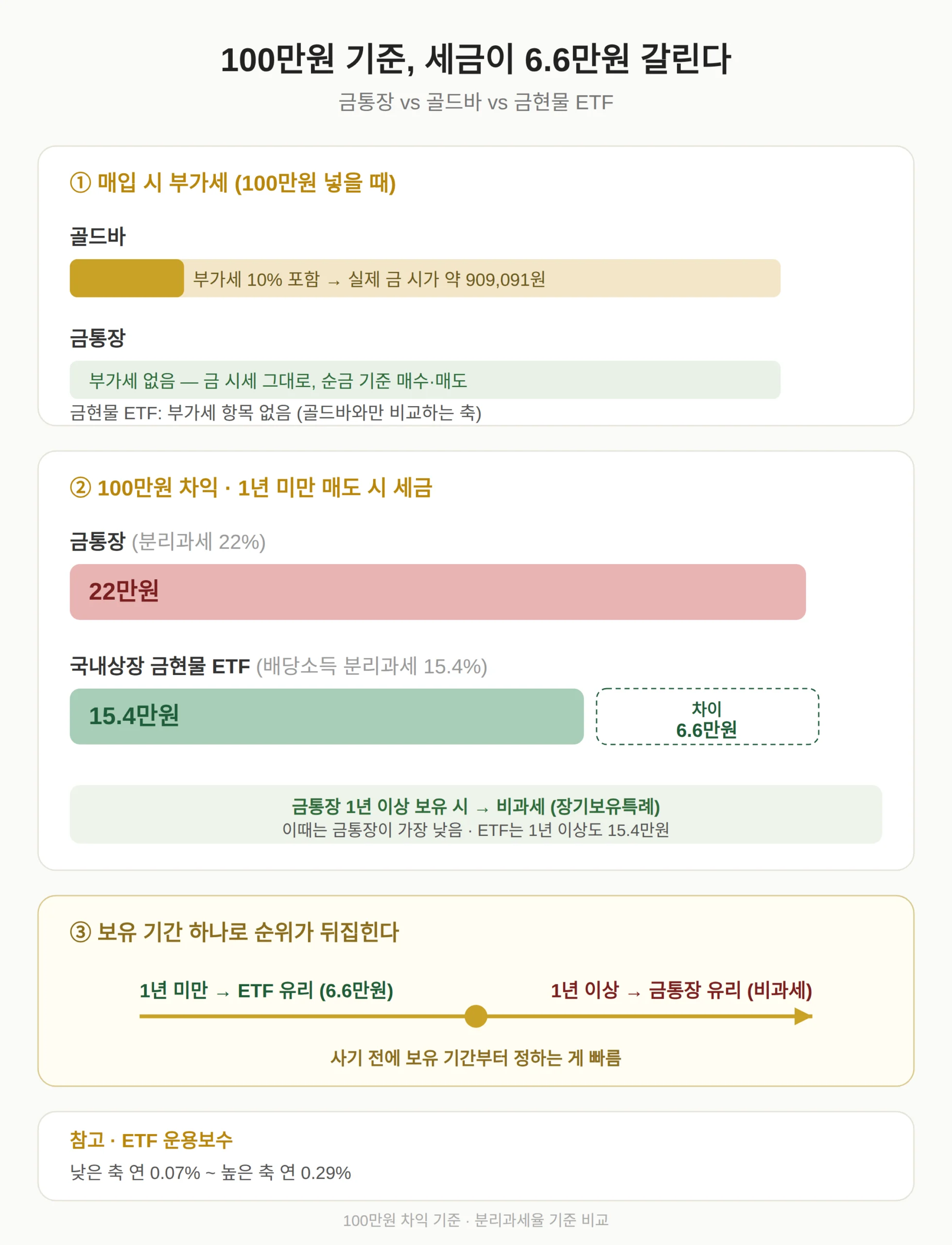 금통장 골드바 ETF 부가세·세금 비교표