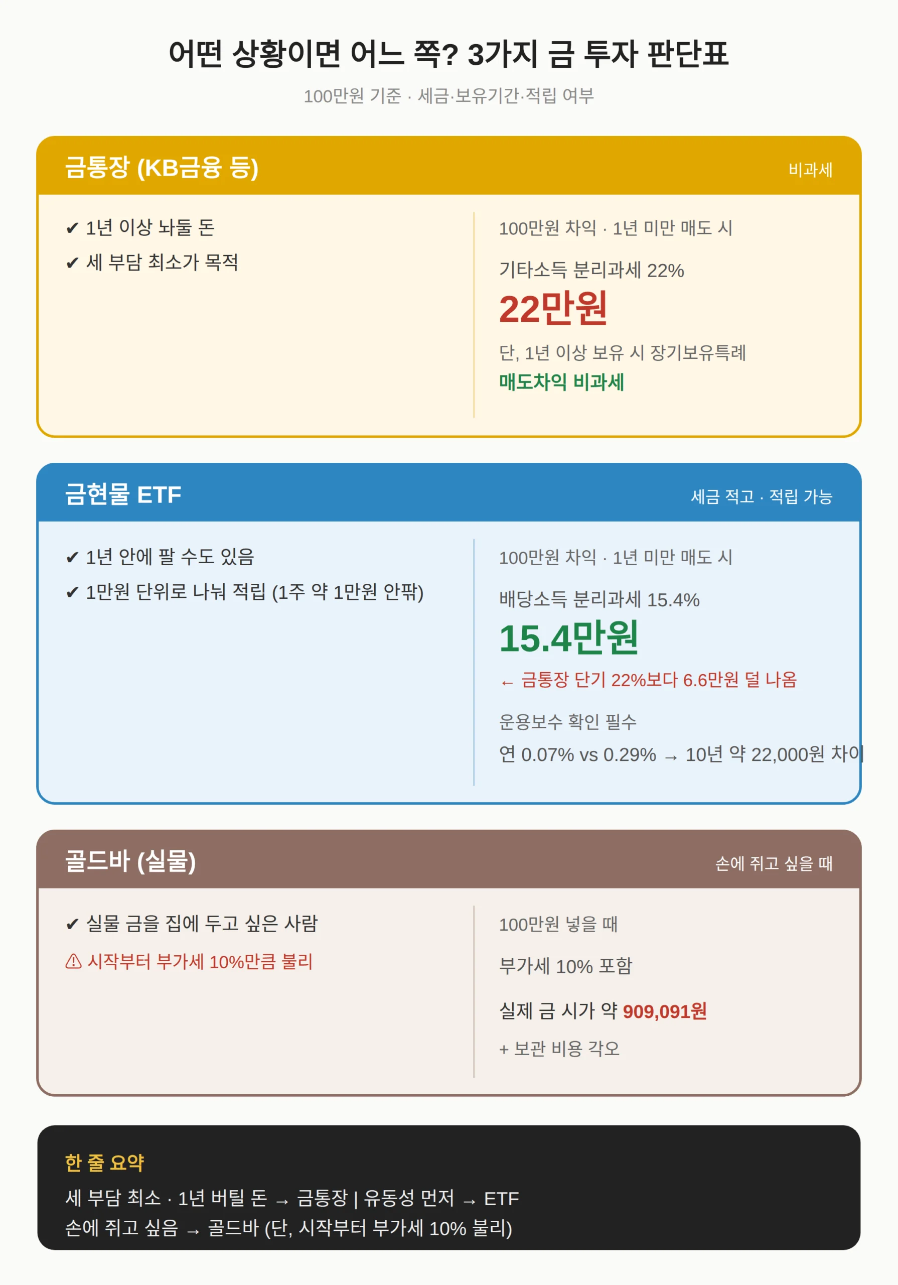 이런 사람이면 이쪽 — 보유 기간·소액 여부로 고르기