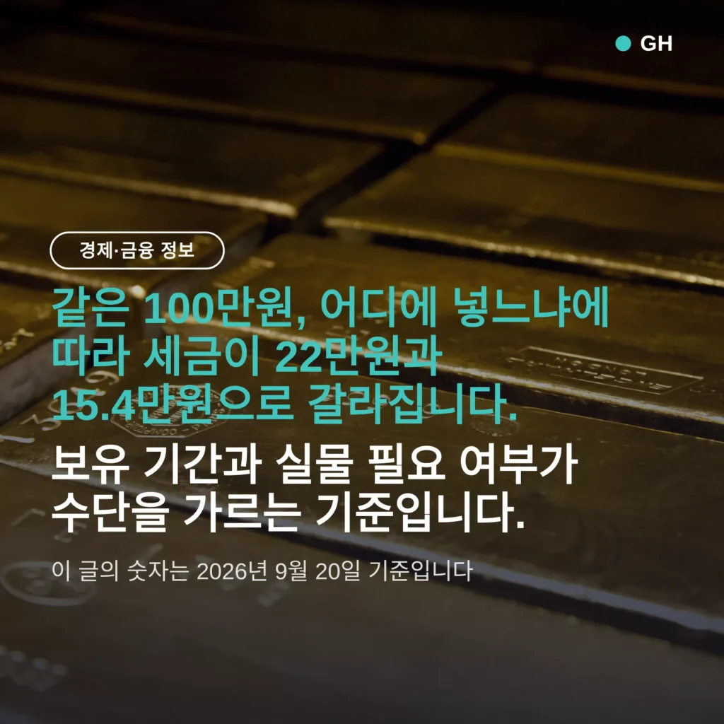 금 투자 방법 비교 — 금통장 골드바 ETF, 100만원 기준 세금이 6.6만원 갈린다