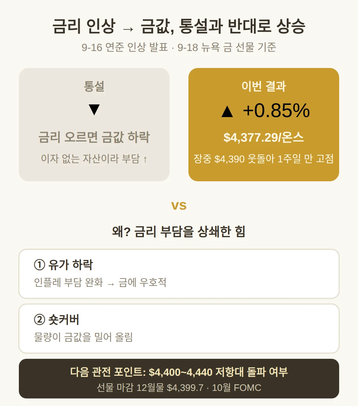 금리 오르면 금값 오르나 내리나 — 9월 18일엔 반대로 오랐다