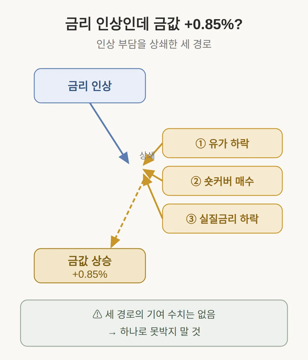 금리 인상했는데 금값이 오른 이유
