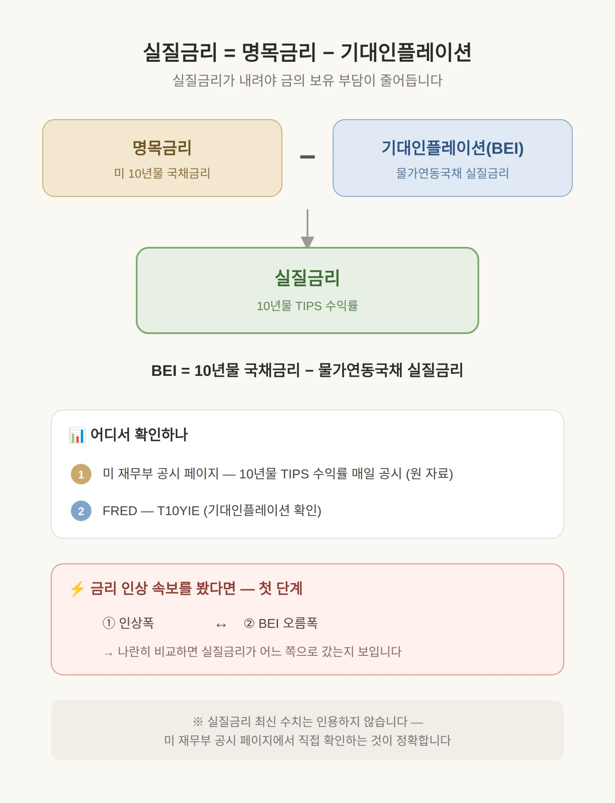 실질금리와 금값 관계, 어디서 확인하나