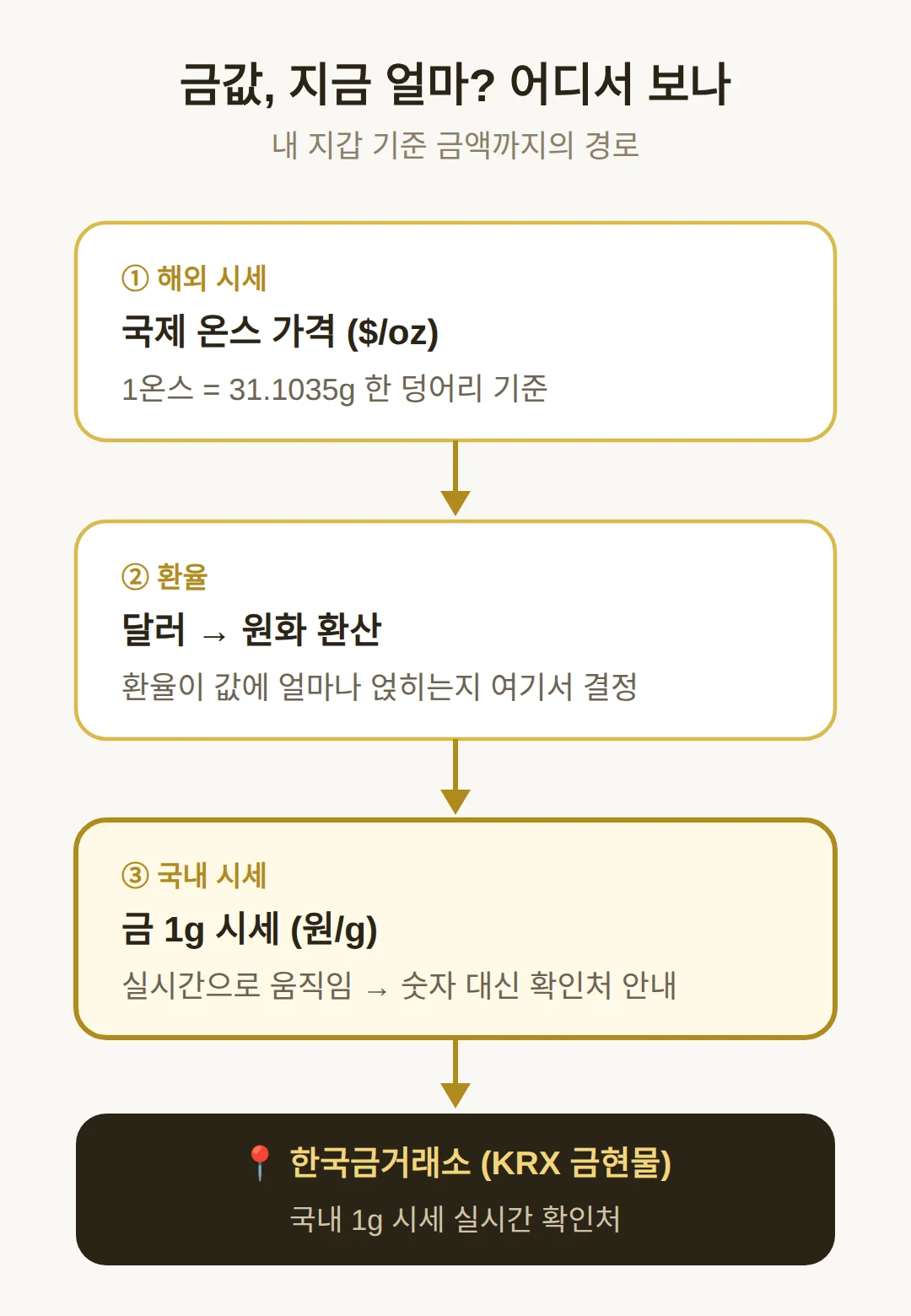 국내 금값 지금 얼마 — 어디서 확인하나