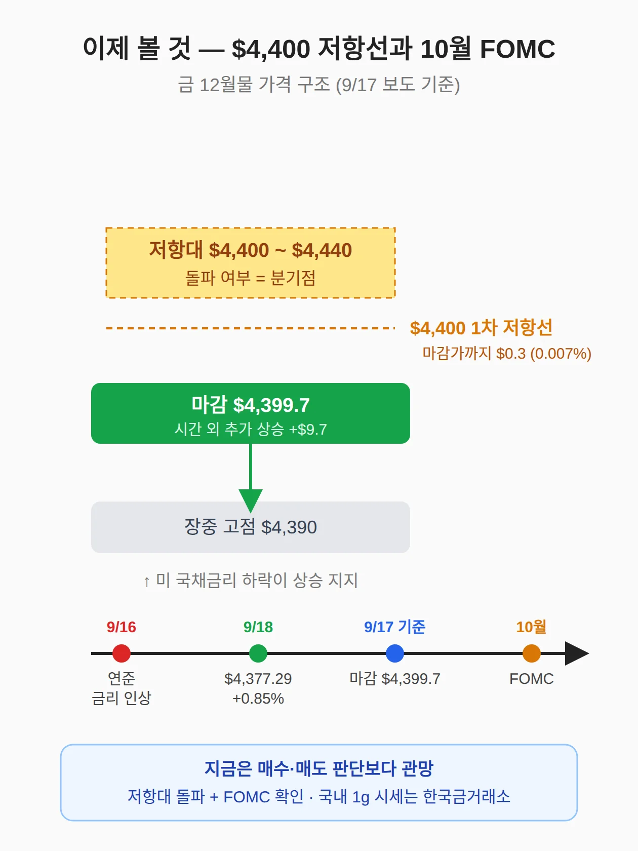 이제 볼 것 — 4,400달러 저항선과 10월 FOMC