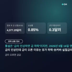 금리 오르면 금값 오르나 내리나 — 인상 발표에 0.85% 오른 이유