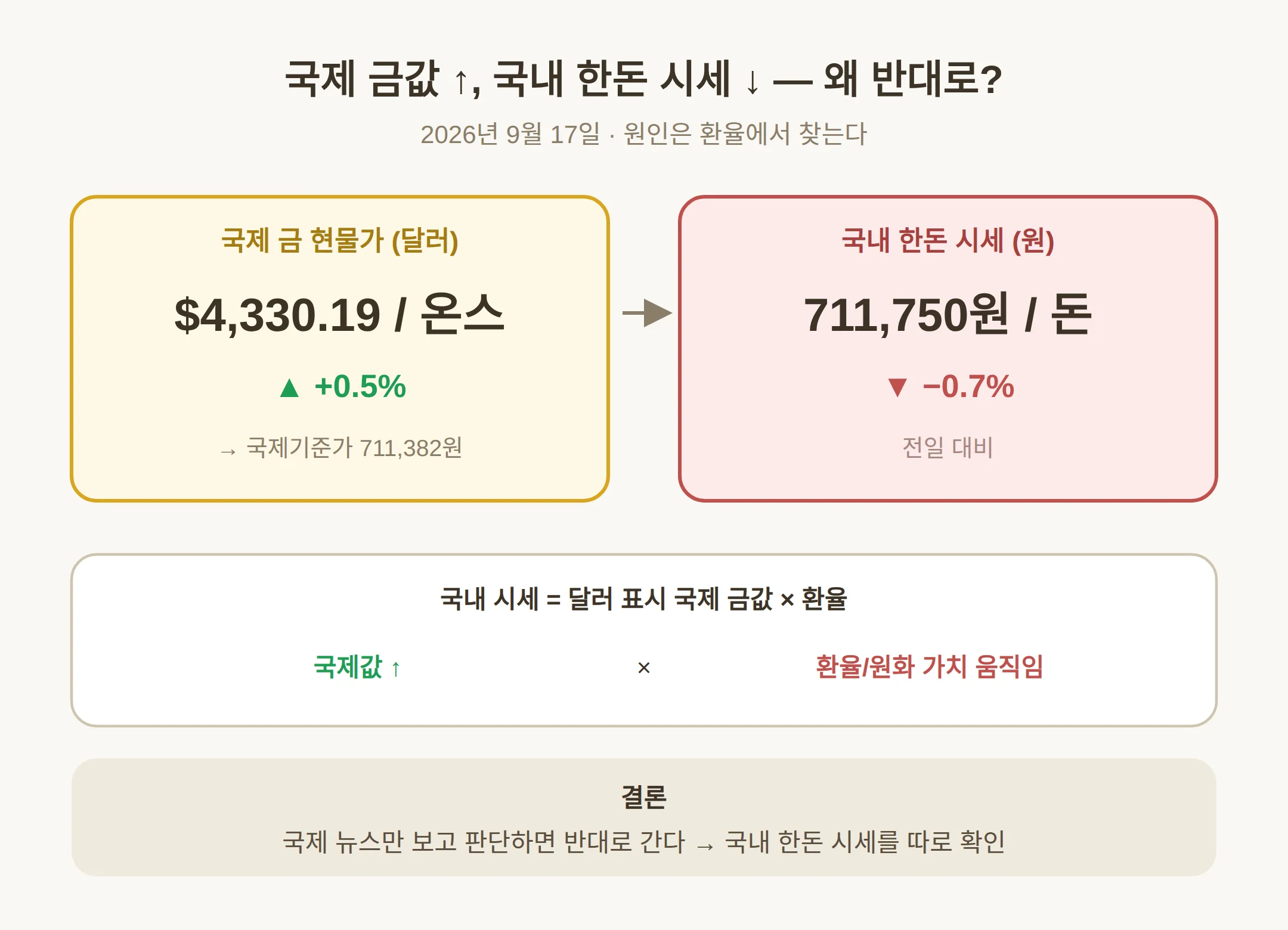 금 1돈 시세, 국제 금값이 오르는데 내리는 이유