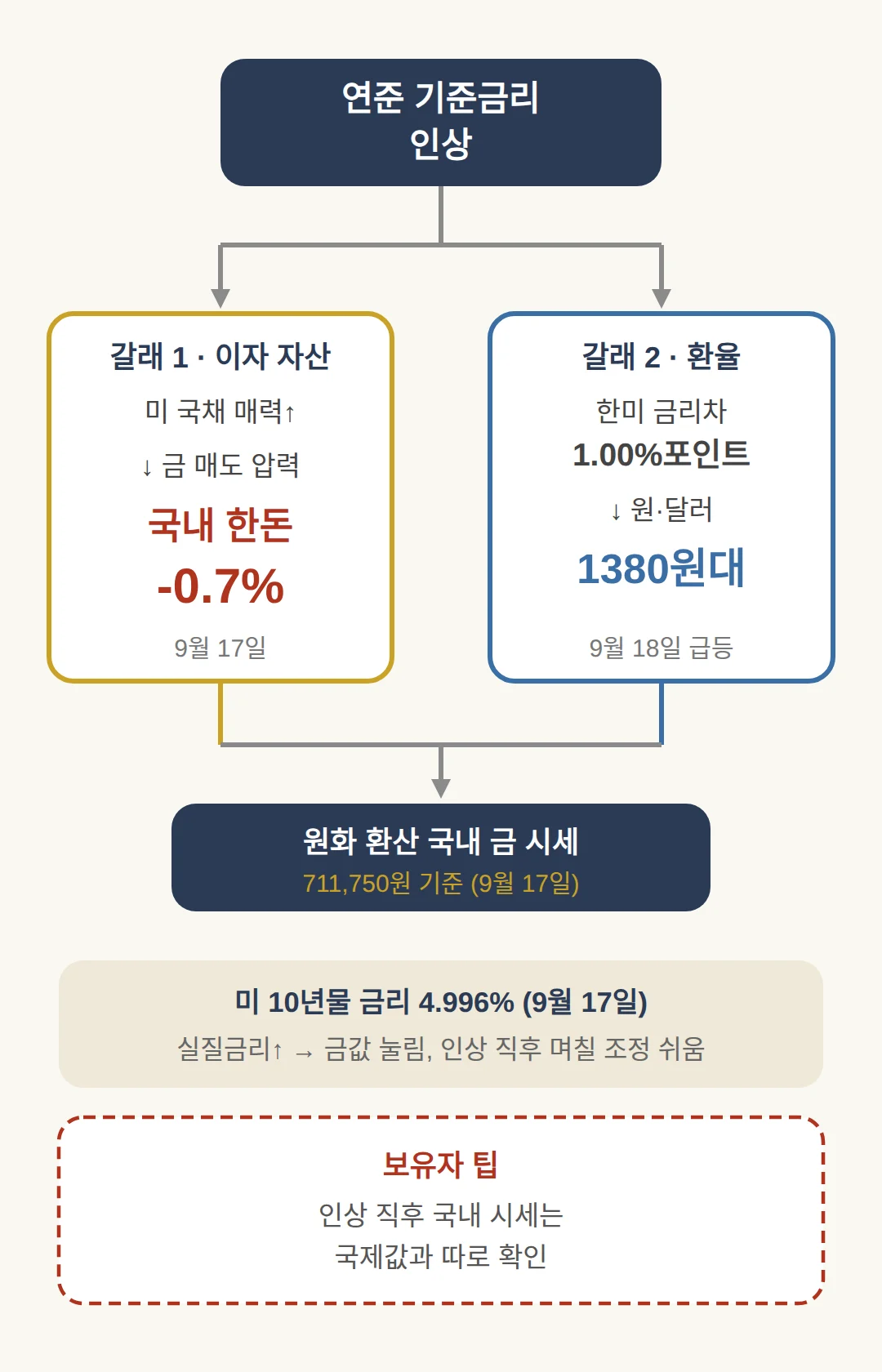 연준 금리 인상이 금값과 환율로 닿는 경로