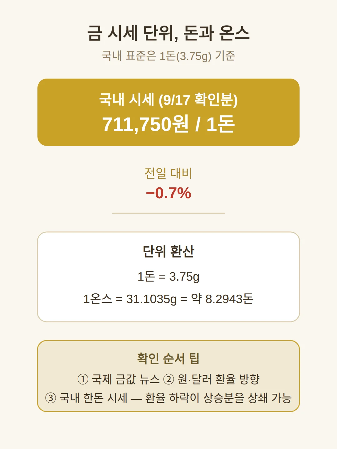 금 시세 확인 단위와 돈·온스 환산